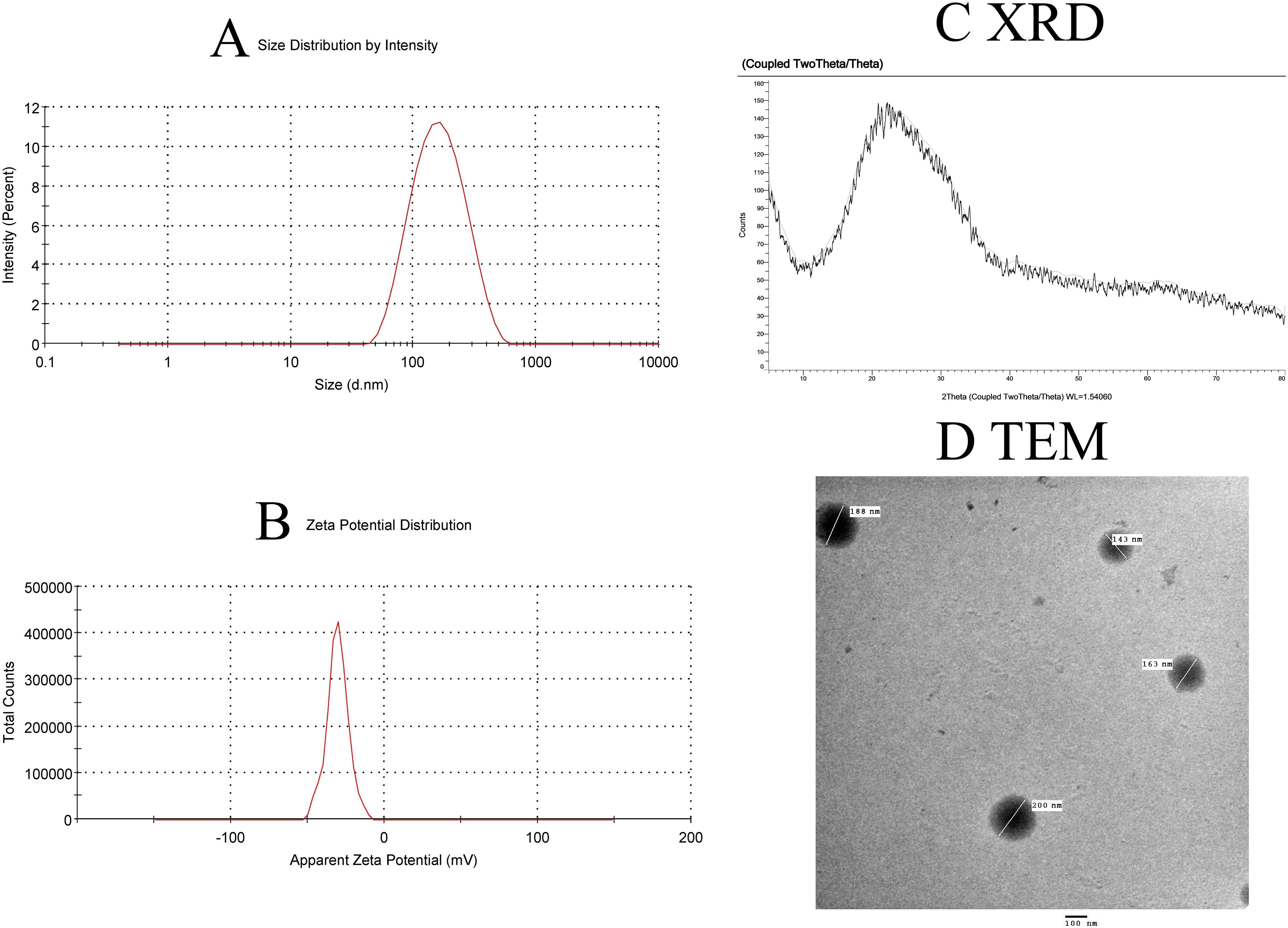 Graphs and images showing nanoparticle analysis:  A. Graph displaying size distribution by intensity, peaking around 100 nanometers.  B. Graph illustrating zeta potential distribution peaking near zero millivolts.  C. X-ray diffraction (XRD) pattern showing peaks in intensity.  D. Transmission electron microscopy (TEM) image showing nanoparticles with sizes labeled in nanometers.