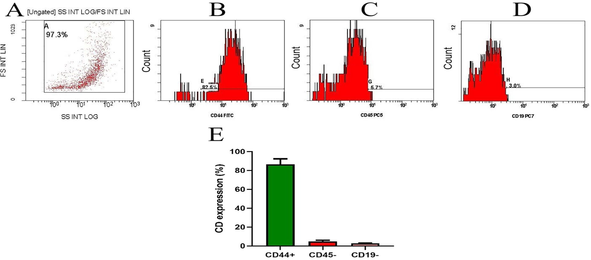 Scatter plot and histograms from a flow cytometry analysis are shown. Panel A displays a scatter plot with 97.3% data coverage. Panels B, C, and D show histograms of CD44, CD45, and CD19 marker expressions at 82.6%, 5.7%, and 3.0%, respectively. Panel E is a bar chart indicating CD marker expression percentages, with CD44+ around 82%, CD45- and CD19- both below 10%.