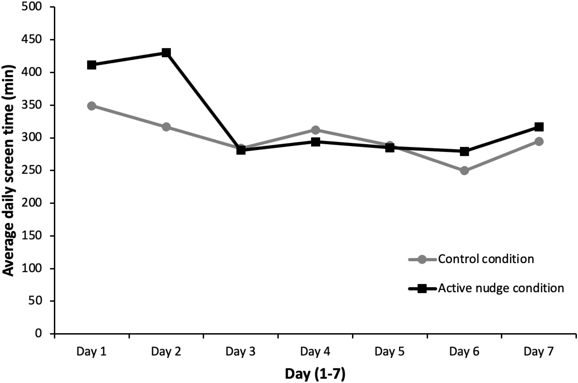 Line graph showing average daily screen time over seven days for control and active nudge conditions. Control starts around 350 minutes, slightly decreases, and stabilizes. Active nudge begins at 450 minutes, drops sharply by day three, then steadies, converging with control.