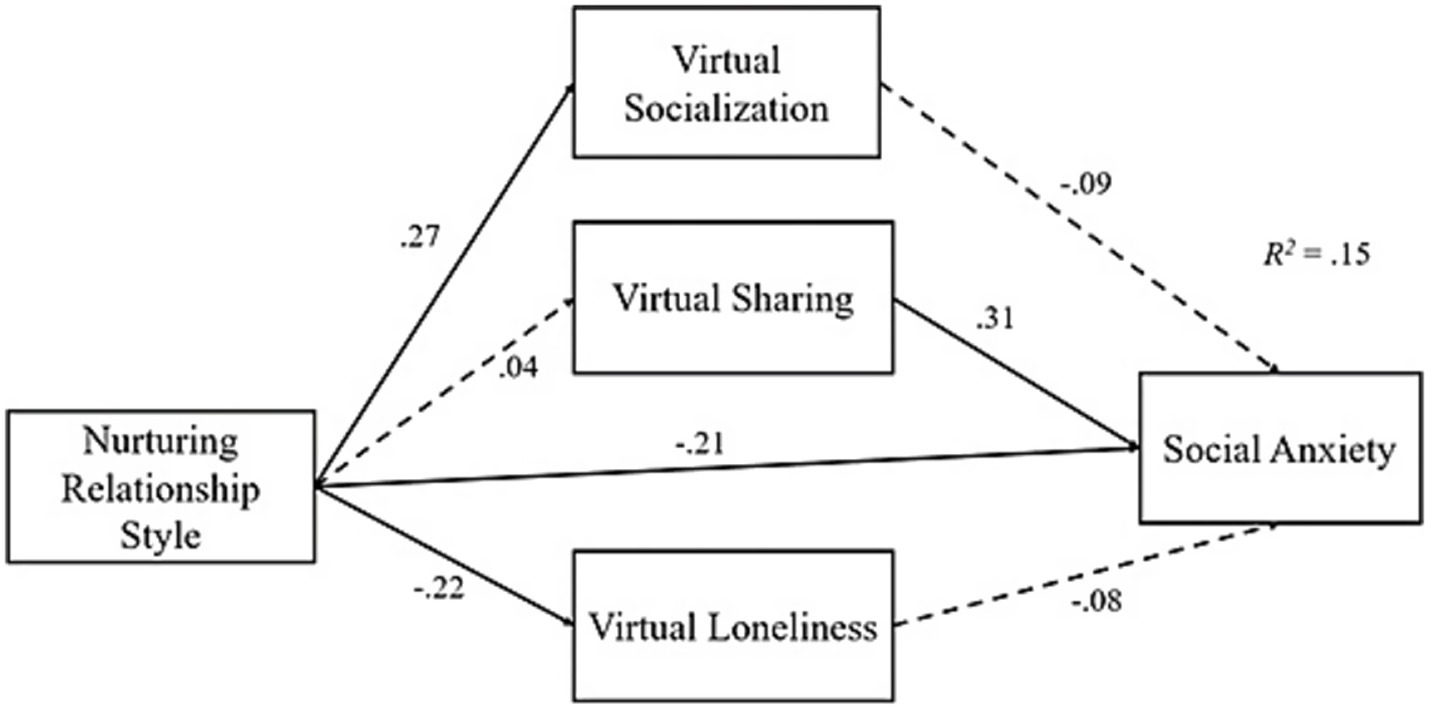 Diagram illustrating the relationship between nurturing relationship style, virtual socialization, virtual sharing, virtual loneliness, and social anxiety. Arrows denote correlations: nurturing relationship style positively predicted virtual socialization (β = 0.27), and negatively predicted virtual loneliness (β = −0.22) and social anxiety (β = −0.21), but not virtual sharing. Among the virtual environment loneliness indicators, only virtual sharing (β = 0.31) significantly predicted social anxiety. No significant indirect effects were found.