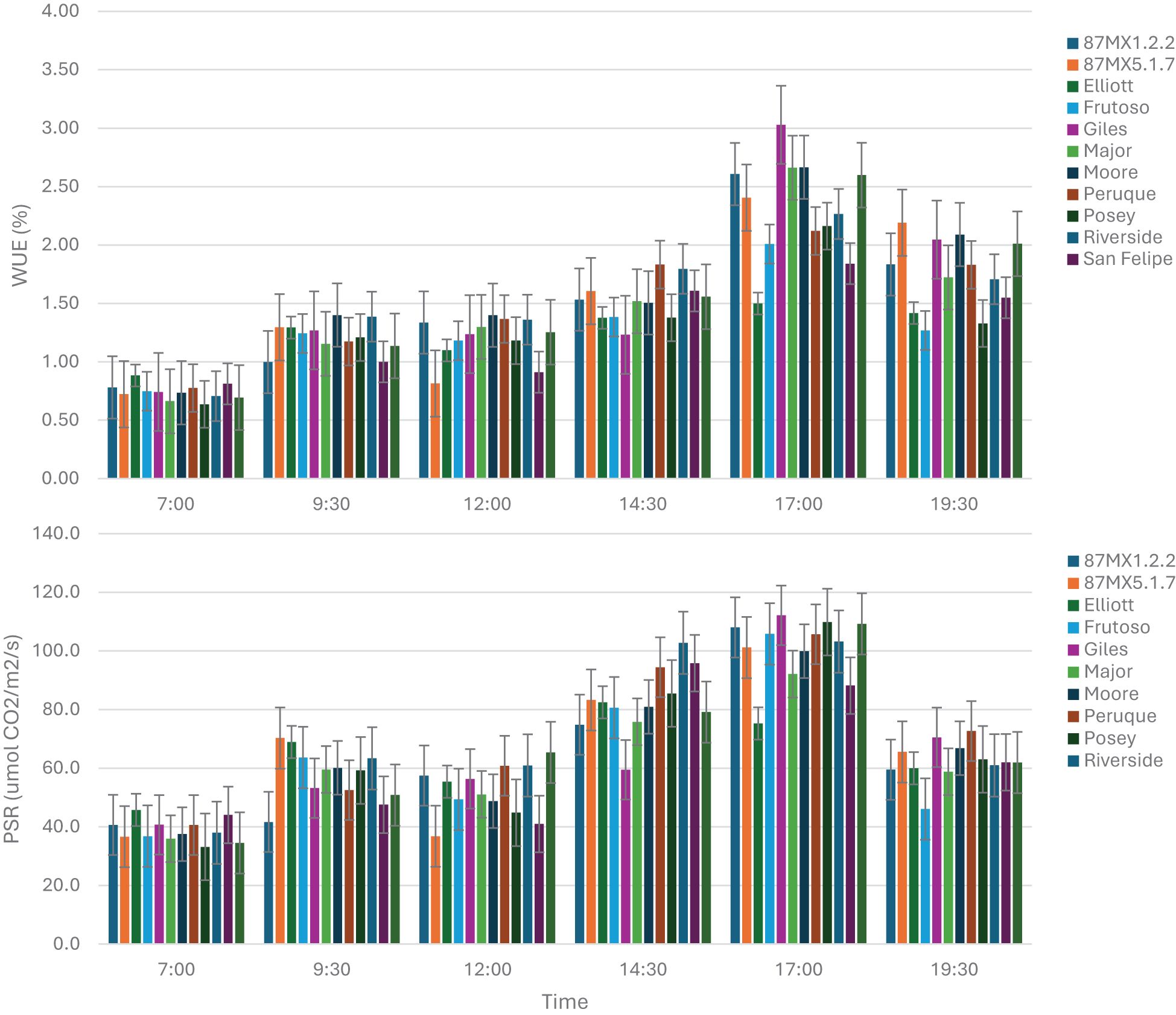 Bar chart displaying water use efficiency (WUE) and photosynthesis rates (PSR) over time for various rootstocks, indicated by color. WUE trends are shown from 7:00 to 19:30, with distinct peaks in efficiency at certain intervals. PSR values, expressed in micromoles of CO₂ per square meter per second, fluctuate throughout the day. Error bars indicate standard error from the mean.