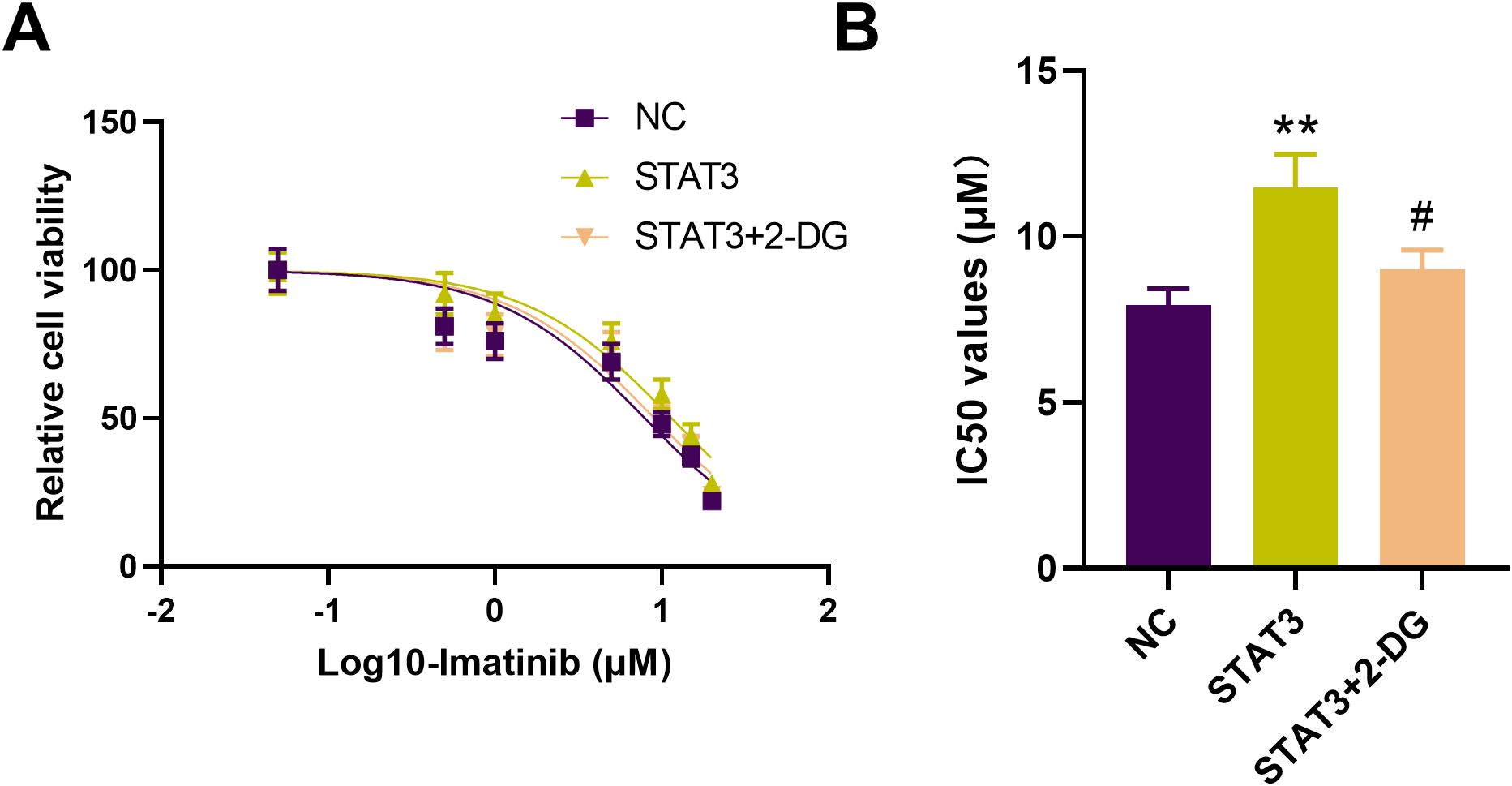 Graph A shows a line chart of relative cell viability versus log10 concentrations of Imatinib in micromolar, with three lines representing NC, STAT3, and STAT3+2-DG. Graph B is a bar chart showing IC50 values in micromolar for the same conditions, with bars for NC around 7, STAT3 around 13, and STAT3+2-DG around 10. Significance is indicated by ** and #.