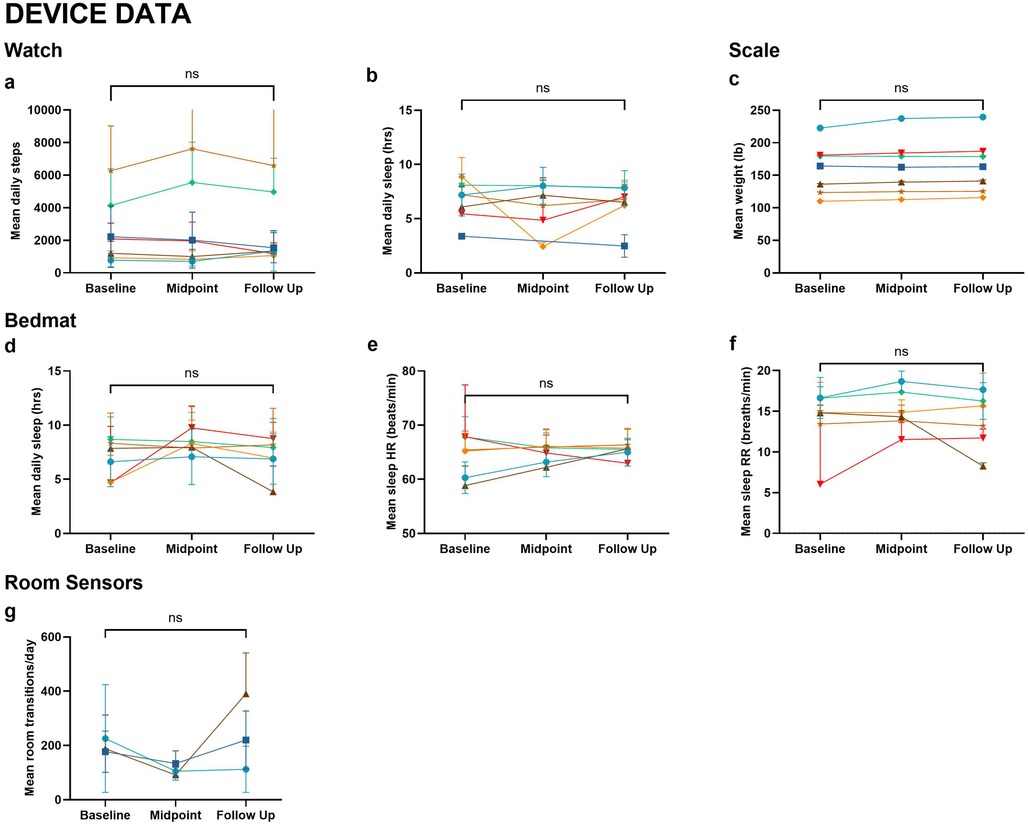 Line graphs display various health metrics collected from different devices over three time points: Baseline, Midpoint, and Follow-up. Graph (a) shows mean daily steps from a watch. (b) illustrates mean daily sleep duration from a watch. (c) depicts mean weight from a scale. (d) represents mean daily sleep from a bedmat. (e) shows mean sleep heart rate from a bedmat. (f) details mean sleep respiratory rate from a bedmat. (g) displays mean room transitions per day from room sensors. All graphs indicate no significant differences noted across the time points.