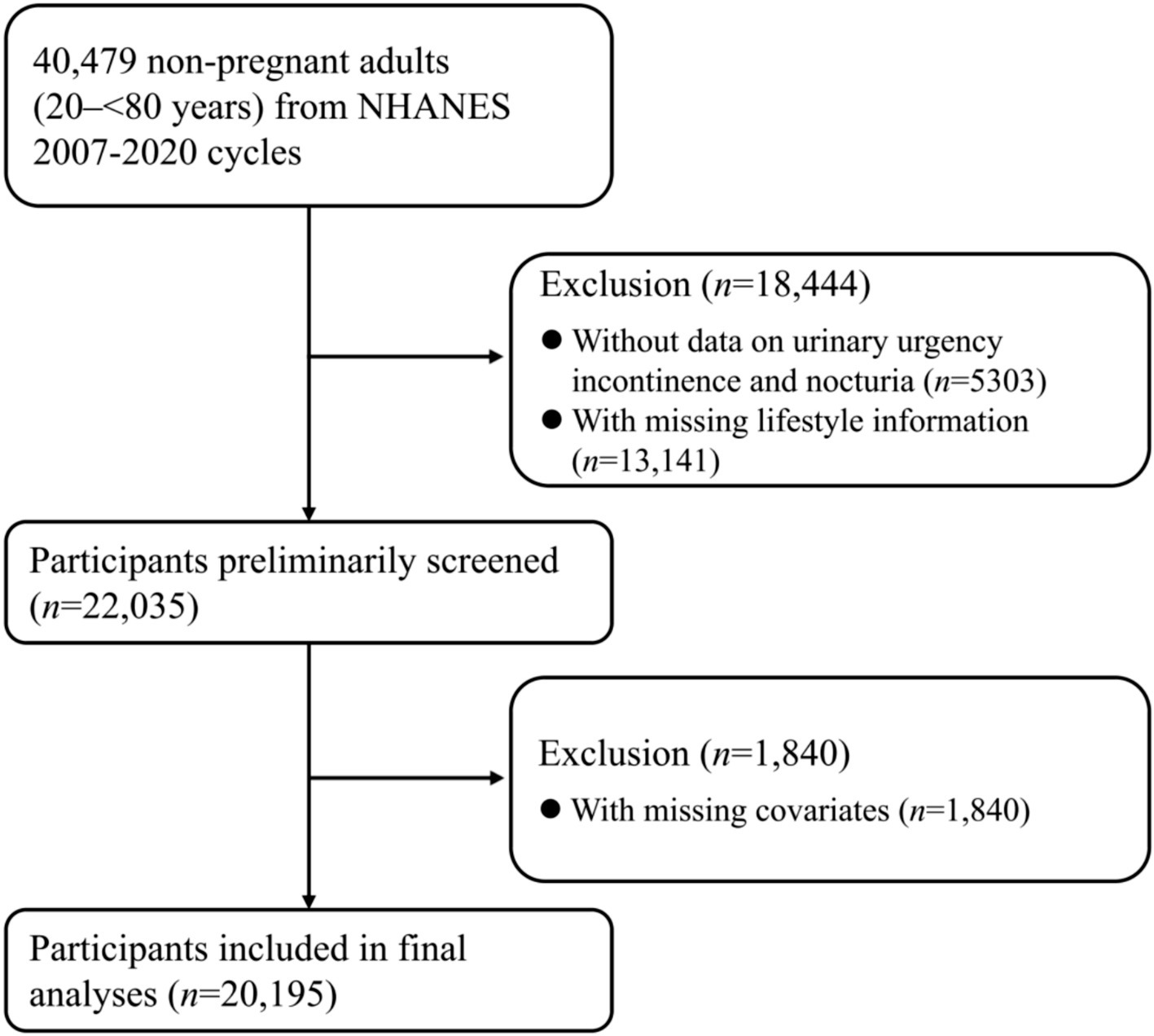 Flowchart showing participant selection for a study. Starts with 40,479 non-pregnant adults aged 20 to under 80 from NHANES 2007-2020 cycles. First exclusion: 18,444 removed—5,303 without urinary urgency data and 13,141 with missing lifestyle info. Leaves 22,035 preliminarily screened. Second exclusion: 1,840 removed due to missing covariates. Final analyses include 20,195 participants.
