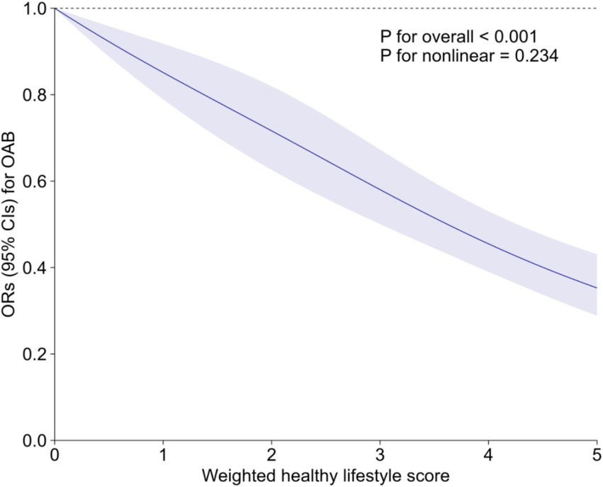 Line graph showing the odds ratios (with 95% confidence intervals) for overactive bladder (OAB) against weighted healthy lifestyle scores from 0 to 5. The curve decreases from 1.0 to about 0.4, indicating a negative correlation. Shaded area represents the confidence interval. P-value for overall is less than 0.001, and p-value for nonlinearity is 0.234.