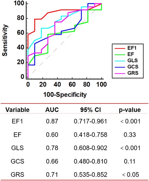 ROC curve analysis comparing the diagnostic performance of five cardiac parameters-EF1, EF, GLS, GCS, and GRS-for predicting an outcome. The red curve (EF1) shows the highest sensitivity and specificity with an AUC of 0.87 (95% CI: 0.717-0.961, P < 0.001), indicating strong discriminatory power. GLS (cyan) also performs well with an AUC of 0.78 (P < 0.001). EF (green) has limited diagnostic value (AUC 0.60, P = 0.33). GRS (magenta) shows moderate performance (AUC 0.71, P < 0.05), while GCS (blue) is not statistically significant (AUC 0.66, P = 0.11).