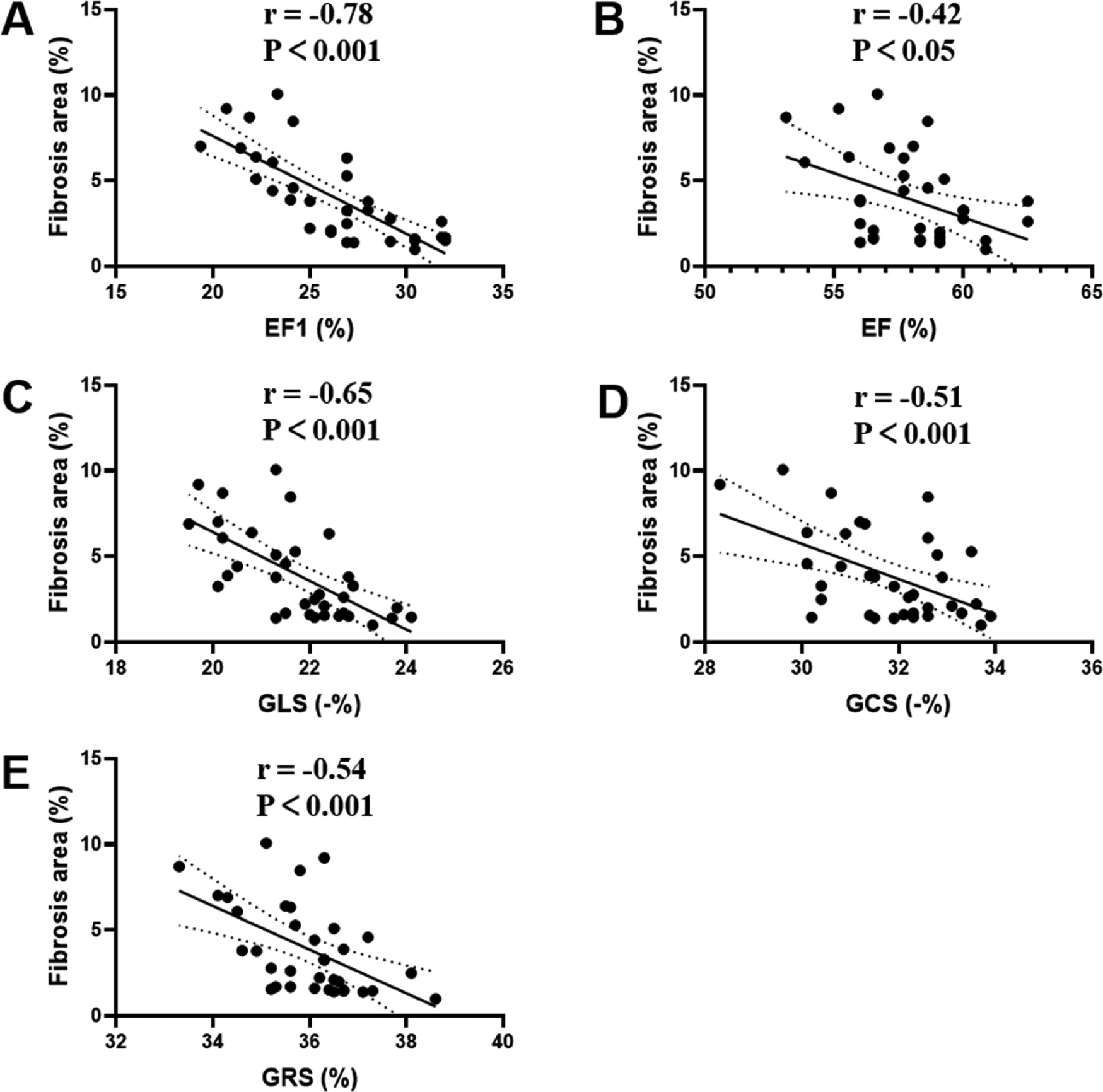 Five scatter plots showing inverse correlations between myocardial fibrosis area (%) and various cardiac functional parameters. Panel A shows a strong negative correlation with EF1 (r = -0.78, P < 0.001). Panel B shows a weaker but significant negative correlation with EF (r = -0.42, P < 0.05). Panels C, D, and E show moderate negative correlations with GLS (r = -0.65), GCS (r = -0.51), and GRS (r = -0.54), all with P < 0.001. Dotted lines represent 95% confidence intervals, and all trends indicate that greater fibrosis is associated with reduced myocardial function.