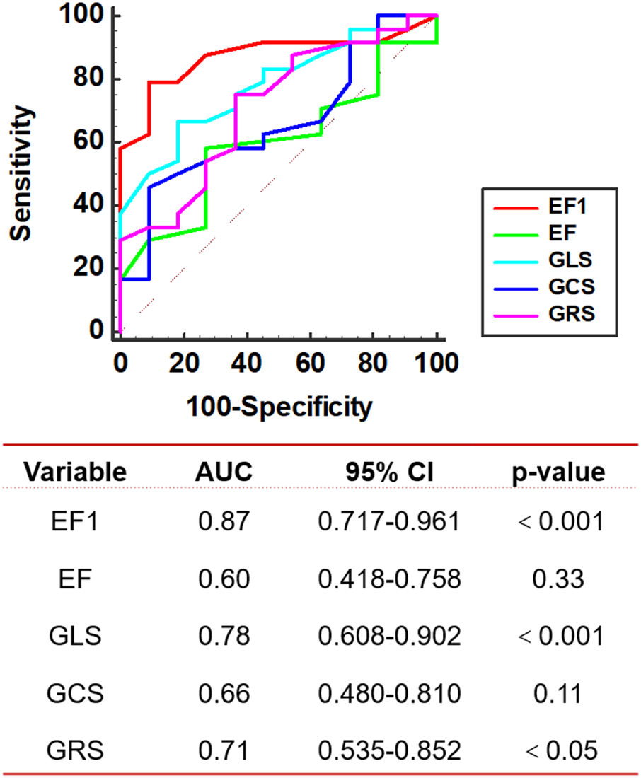 ROC curve analysis comparing the diagnostic performance of five cardiac parameters-EF1, EF, GLS, GCS, and GRS-for predicting an outcome. The red curve (EF1) shows the highest sensitivity and specificity with an AUC of 0.87 (95% CI: 0.717-0.961, P < 0.001), indicating strong discriminatory power. GLS (cyan) also performs well with an AUC of 0.78 (P < 0.001). EF (green) has limited diagnostic value (AUC 0.60, P = 0.33). GRS (magenta) shows moderate performance (AUC 0.71, P < 0.05), while GCS (blue) is not statistically significant (AUC 0.66, P = 0.11).