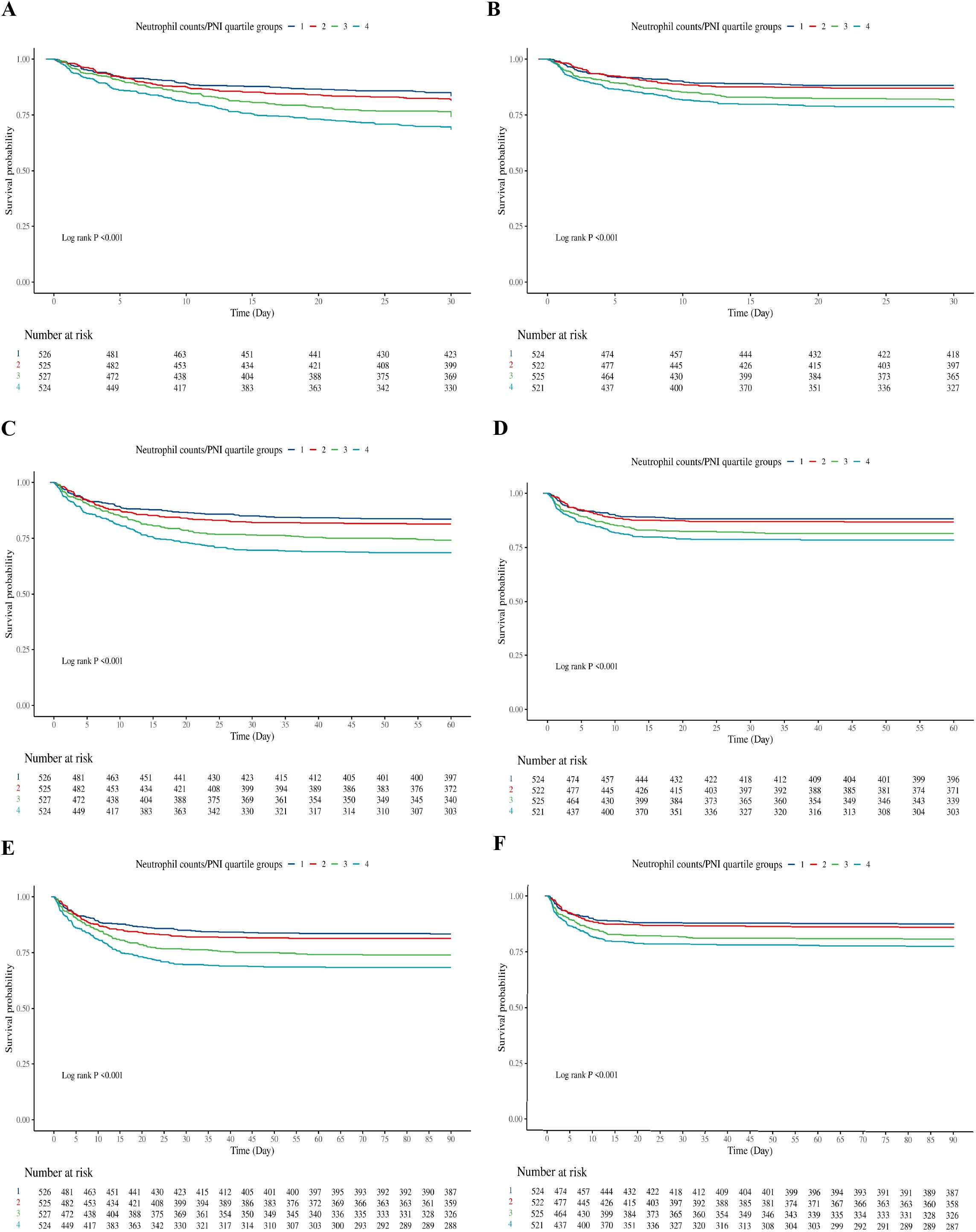 Six Kaplan-Meier survival plots labeled A to F display survival probability over time for four groups based on neutrophil count/PNI quartiles, indicated by different colored lines. Each graph covers varying day ranges, with day 0 starting near 1.00 survival probability and gradually declining. Below each plot, tables show the number of subjects at risk at specific time points. All plots have a log-rank p-value less than 0.001, suggesting statistical significance.