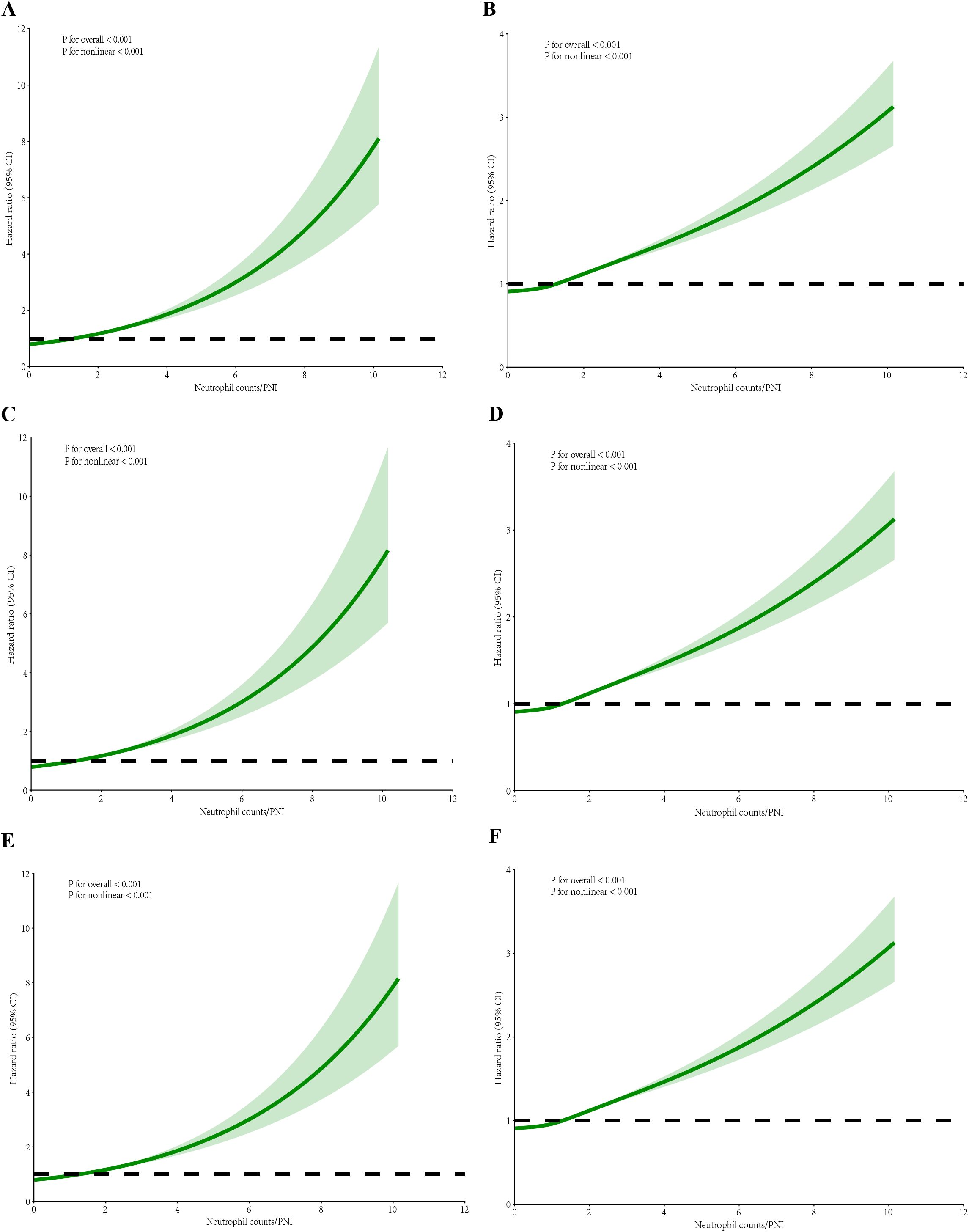 Six line graphs labeled A to F show the relationship between neutrophil count/PNI and hazard ratio with confidence intervals. Each graph indicates a significant nonlinear relationship, as denoted by p-values less than 0.001. Graphs A, C, and E have hazard ratios ranging up to 12, while B, D, and F range up to 4. Each graph displays an upward trend with confidence intervals shaded in light green, demonstrating increasing hazard ratios as neutrophil count/PNI increases. The dashed horizontal line represents a baseline hazard ratio of 1.