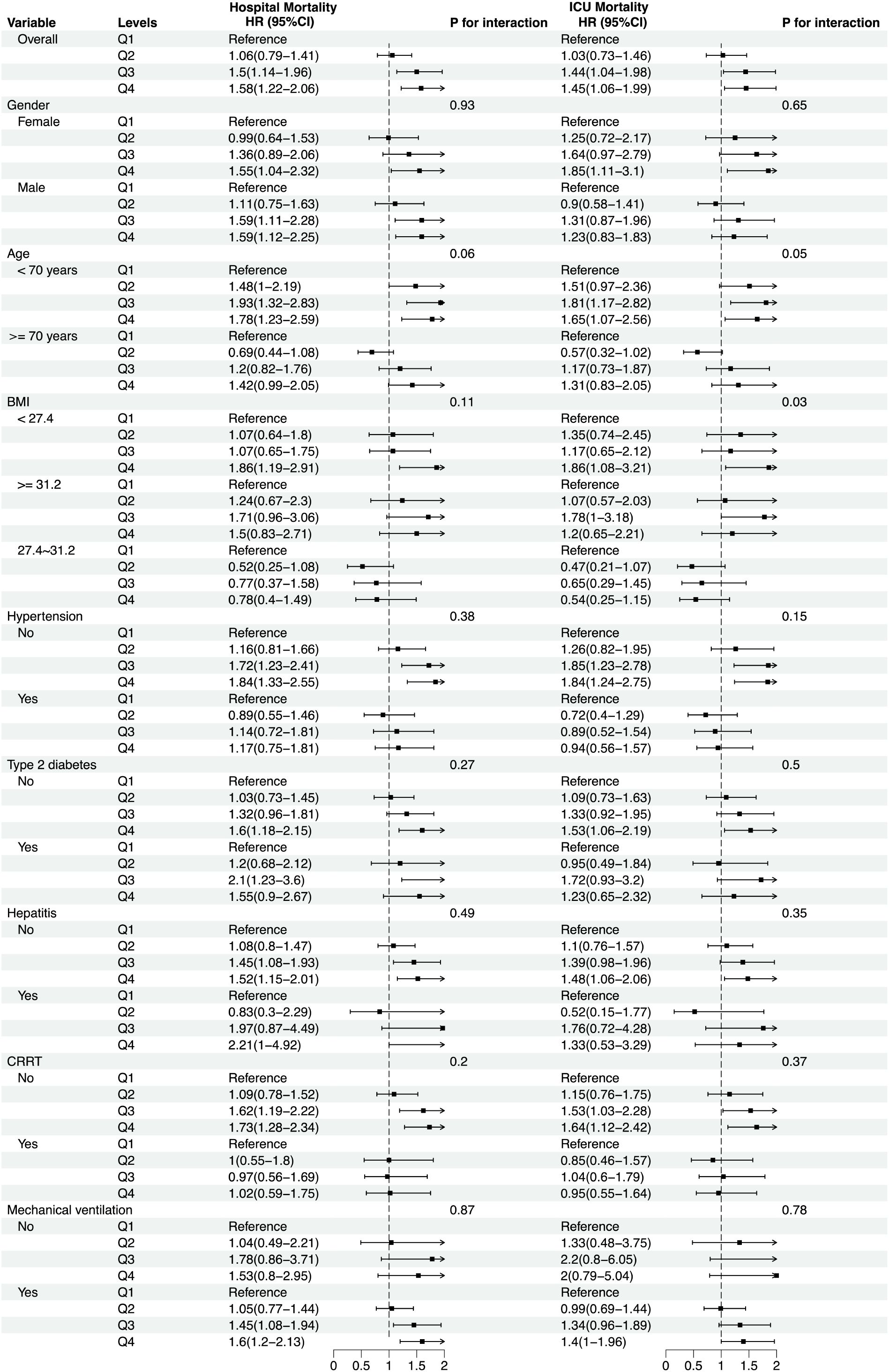 Forest plot showing hazard ratios (HR) for hospital and ICU mortality across various variables: gender, age, BMI, hypertension, diabetes, hepatitis, CRRT, and mechanical ventilation. Each variable has four quartiles (Q1-Q4) with reference points for Q1. Horizontal lines represent confidence intervals for each HR. Columns indicate HR values, confidence intervals, and p-values for interaction. Vertical dashed line marks HR of one for reference.
