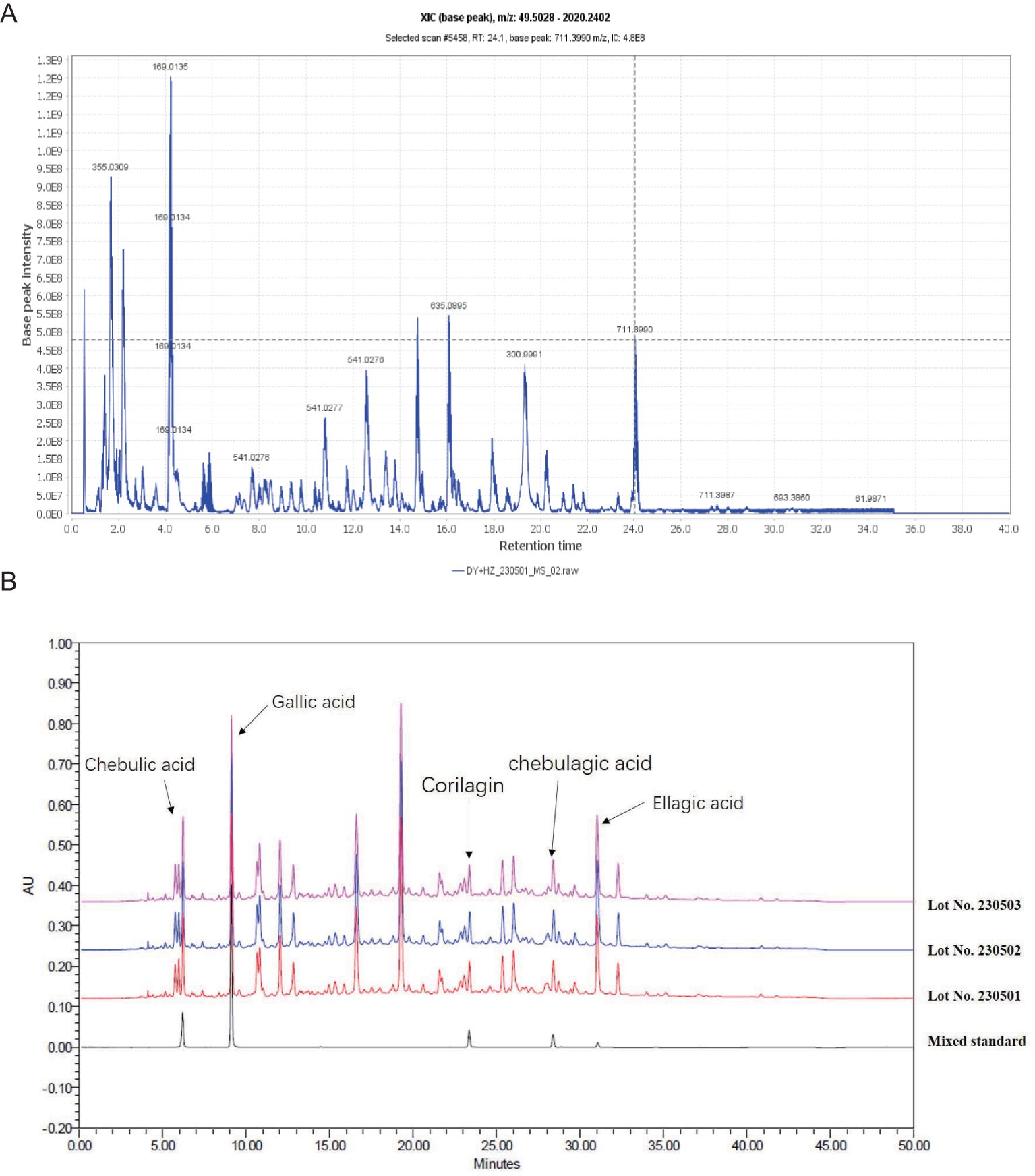 Chromatographic analysis comparing samples and a mixed standard. Panel A: Displays a mass spectrometry chromatogram with peaks corresponding to various compounds over retention time, highlighting peak intensity variations. Panel B: Shows chromatograms for lots 230503, 230502, and 230501, alongside a mixed standard. Notable peaks of chebulic acid, gallic acid, corilagin, chebulagic acid, and ellagic acid are labeled, indicating their presence in the samples.