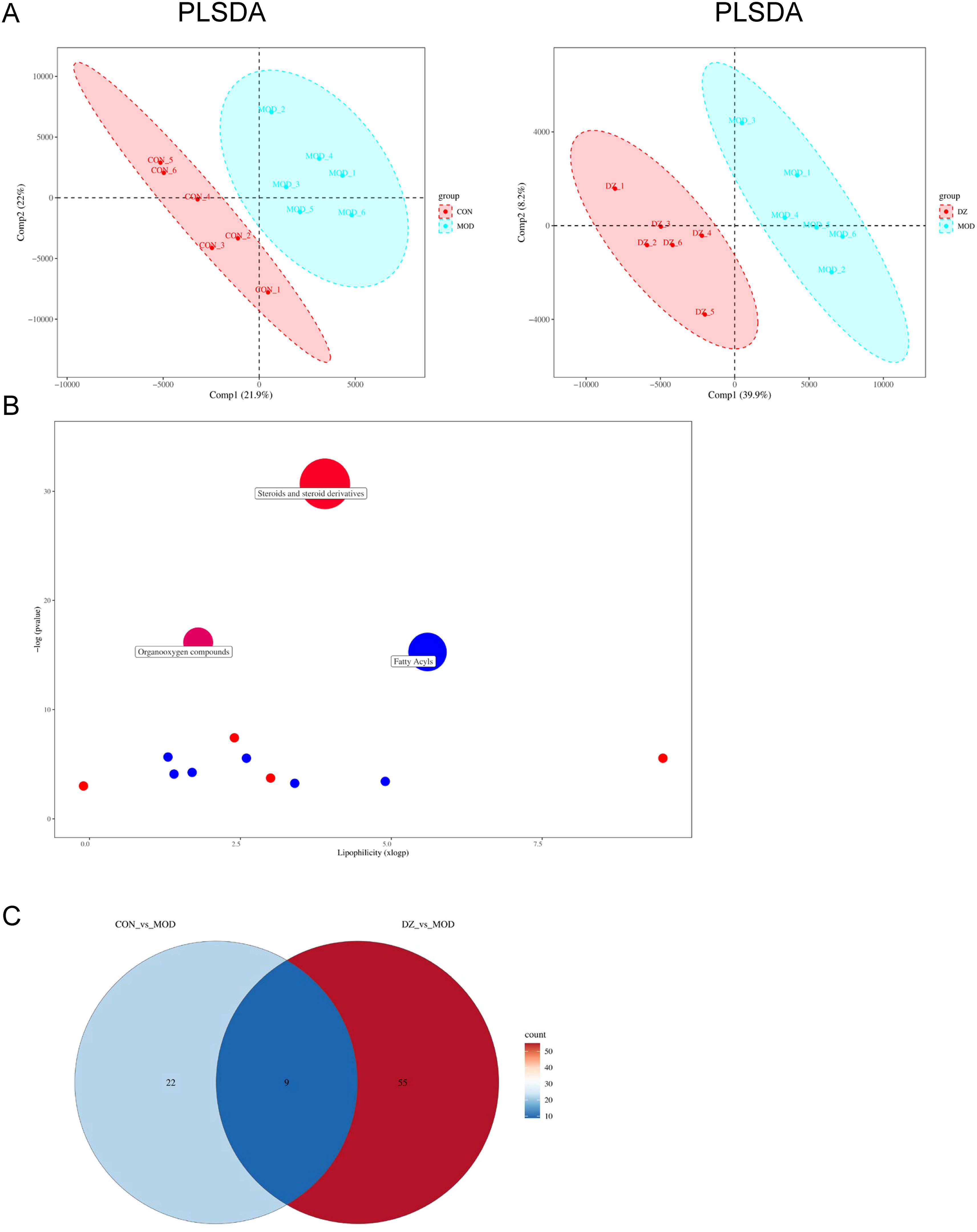 (A) Two PLSDA plots displaying groups with red and blue ellipses, showing separation between groups: CON vs. MOD, and DZ vs. MOD. (B) Scatter plot of lipophilicity (x-axis) versus negative log p-value (y-axis), highlighting sphingolipids and fatty acids in red and blue. (C) Venn diagram comparing CON vs. MOD and DZ vs. MOD, showing shared and unique elements with colors indicating counts.
