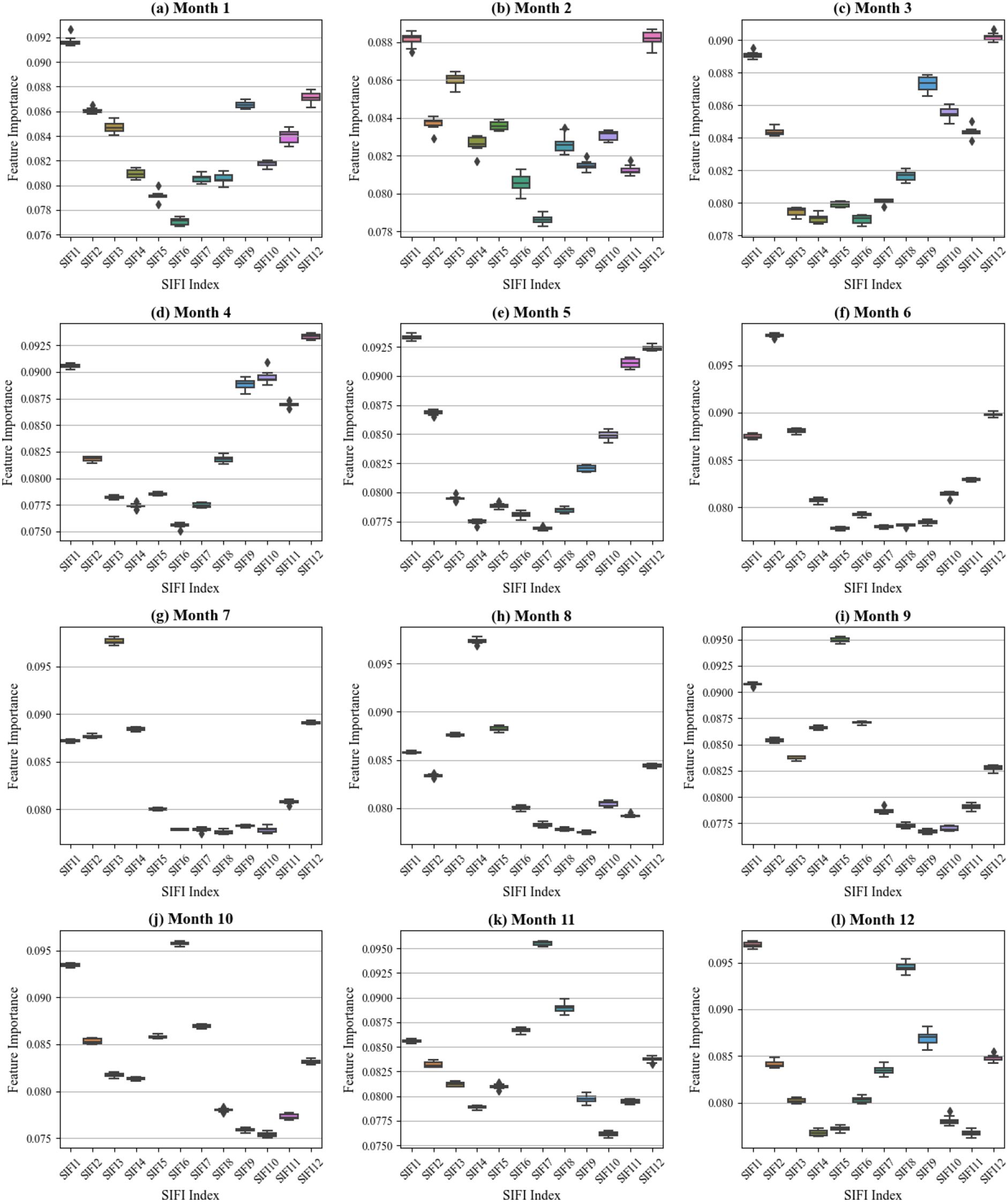 Twelve box plot graphs displaying feature importance across different SIFI indices for each month, numbered (a) to (l), representing months one to twelve. Each plot shows variations in importance values for indices SIFI1 to SIFI12.
