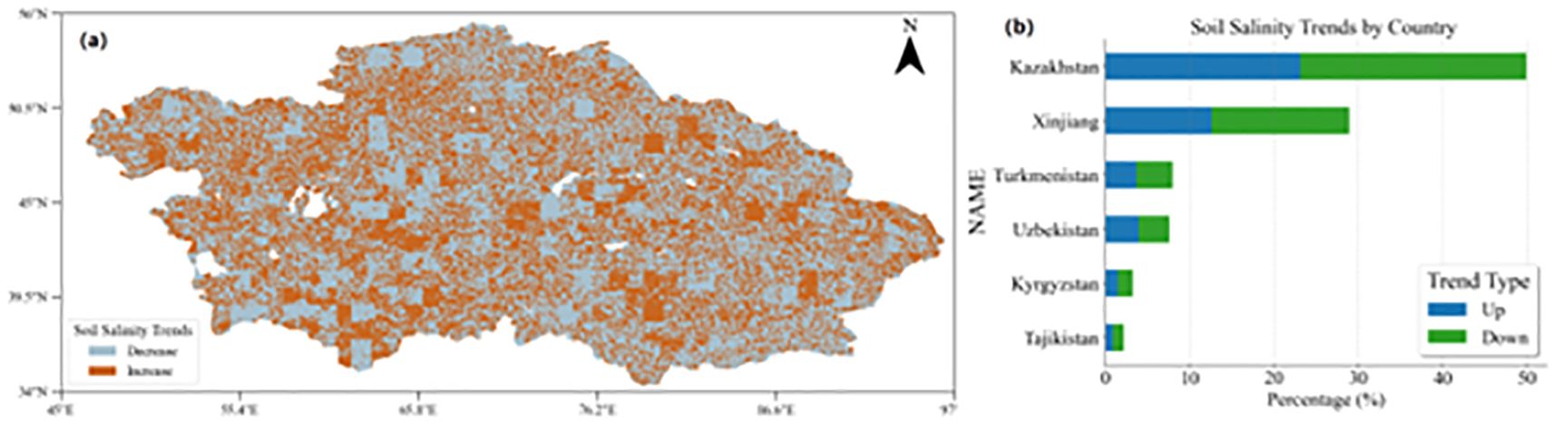 Map showing soil salinity trends across a geographic region, with brown indicating an increase and blue indicating a decrease. A compass rose is present. Accompanying bar chart depicts soil salinity trends by country, showing percentage increases (blue) and decreases (green) in Kazakhstan, Xinjiang, Turkmenistan, Uzbekistan, Kyrgyzstan, and Tajikistan.