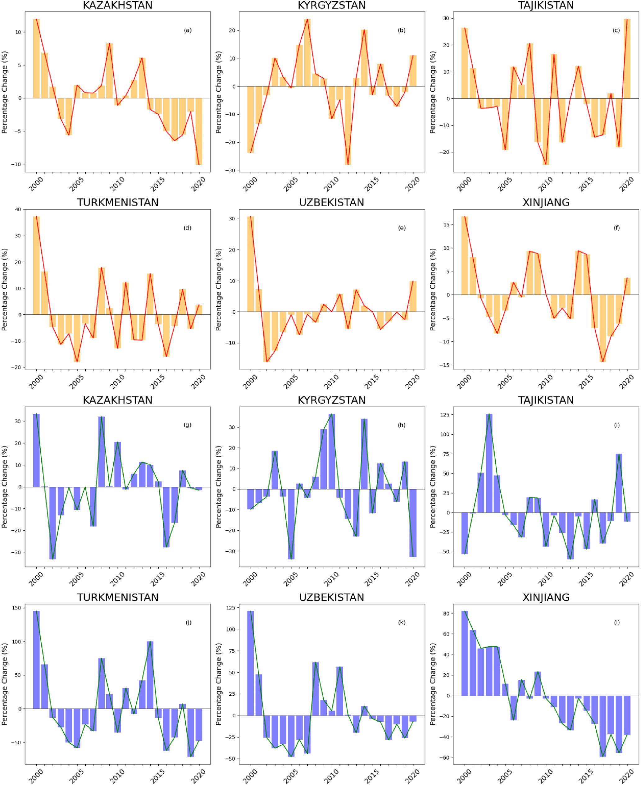 Twelve graphs show percentage changes from 2000 to 2020 for Kazakhstan, Kyrgyzstan, Tajikistan, Turkmenistan, Uzbekistan, and Xinjiang. The top row features orange line charts, while the bottom row displays blue bar charts. Each graph fluctuates around a zero percent change line, indicating varying economic performance over time for each region.