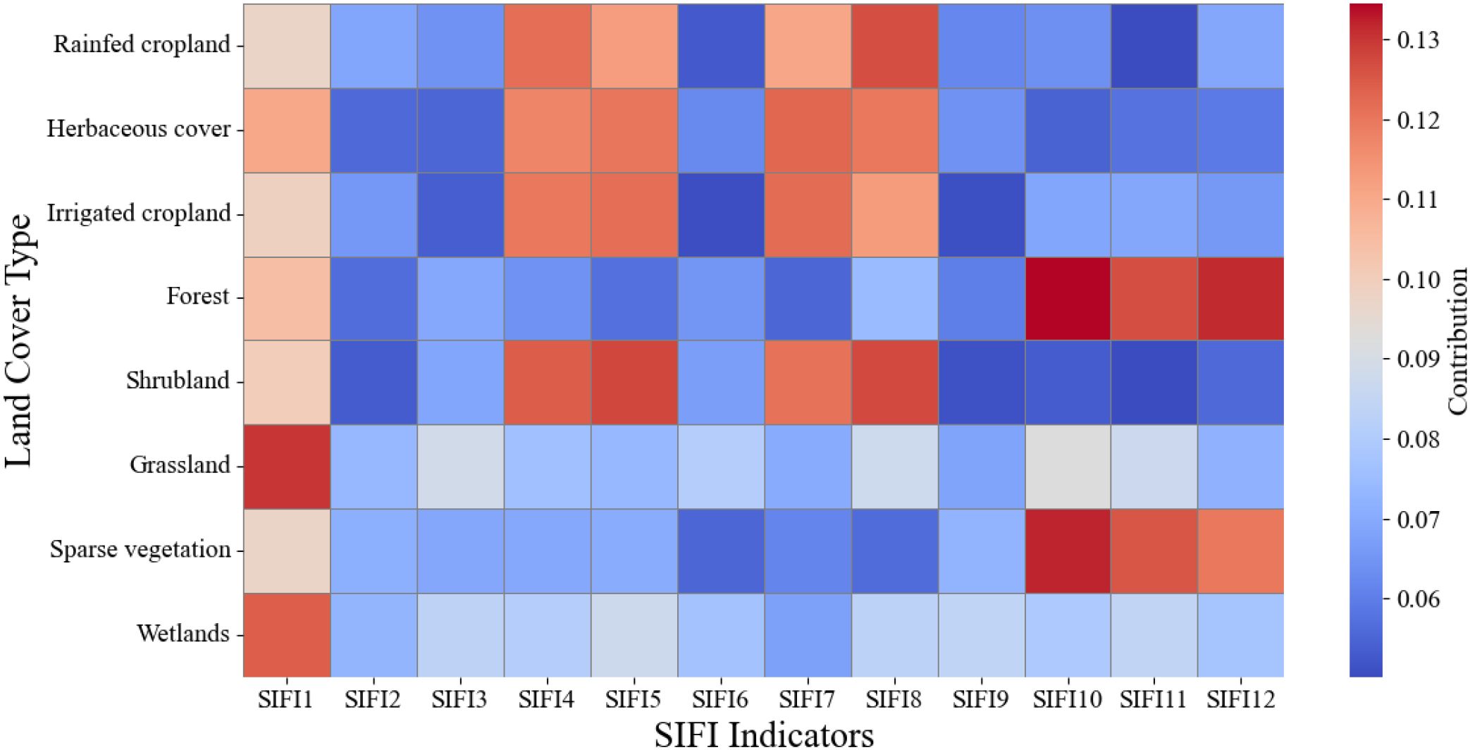 Heatmap showing the contribution of different land cover types to SIFI indicators. Land cover types include rainfed cropland, herbaceous cover, irrigated cropland, forest, shrubland, grassland, sparse vegetation, and wetlands. Colors range from blue to red, indicating contributions from low to high.