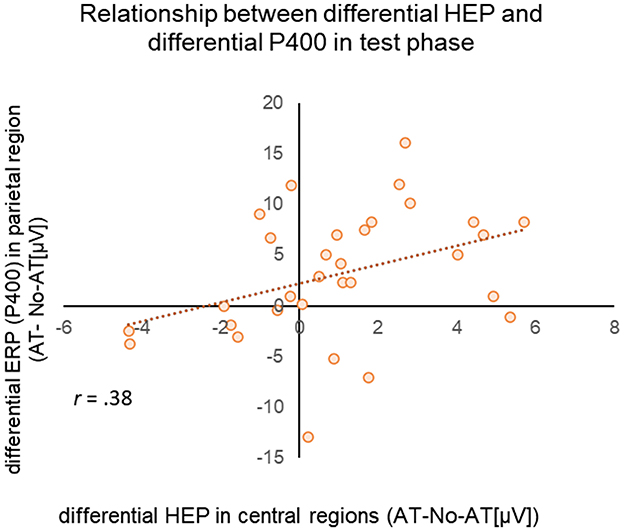 Scatter plot showing the relationship between differential HEP in central regions and differential P400 in parietal regions during the test phase. Each point represents data, with a positive correlation (r = 0.38) indicated by a dotted trend line. The axes intersect at zero, with x-axis and y-axis values ranging approximately from -8 to 8 and -20 to 20, respectively.