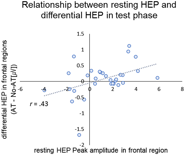 Scatter plot showing the relationship between resting HEP peak amplitude in the frontal region and differential HEP in frontal regions during the test phase. Each point represents data, with a positive correlation indicated by a line and correlation coefficient r = 0.43. The x-axis ranges from -6 to 8, and the y-axis from -2 to 1.5.