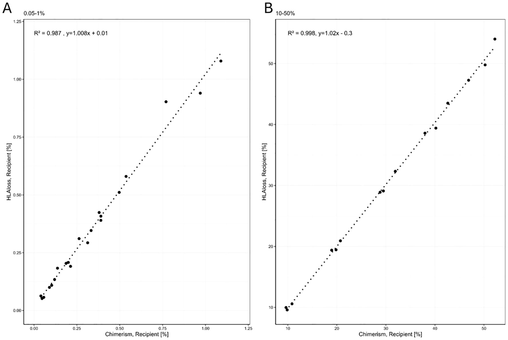 Scatter plots labeled A and B display correlations between chimerism percentage and HLA-loss recipient percentage. Plot A shows data ranging from 0.05 to 1 percent with an R² of 0.987. Plot B shows data from 10 to 50 percent with an R² of 0.998. Both plots have trend lines indicating positive linear relationships.