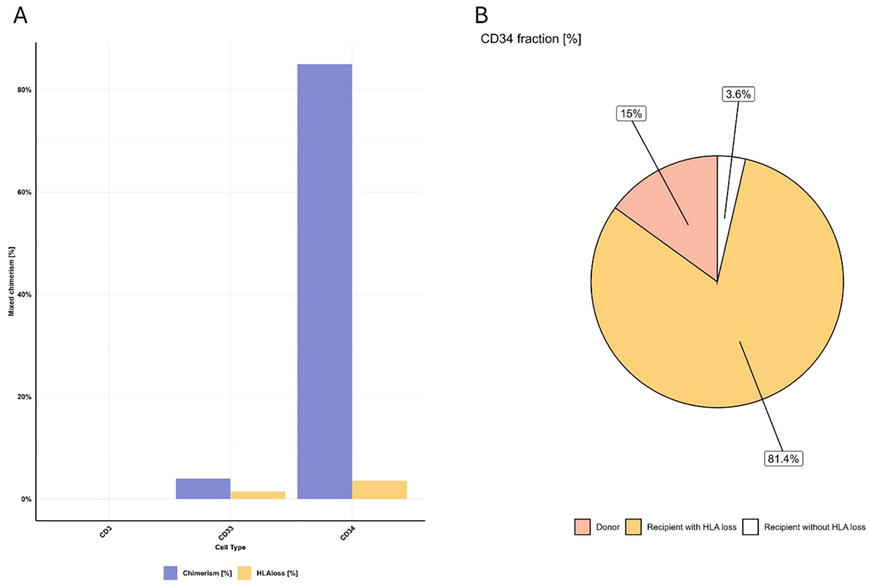 Bar and pie charts depicting cell types related to chimerism and HLA loss. Chart A shows CD3, CD33, CD34 mixed chimerism percentages with high chimerism in CD34. Chart B pie chart shows CD34 fraction with 81.4% recipient without HLA loss, 15% donor, and 3.6% recipient with HLA loss.