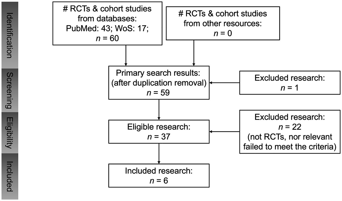 Flowchart of a study selection process with sections: Identification, Screening, Eligibility, Included. From databases, 60 studies were identified; none from other resources. After removing duplicates, 59 remained. One was excluded. Thirty-seven were considered eligible; 22 were excluded for not meeting criteria. Finally, six studies were included.