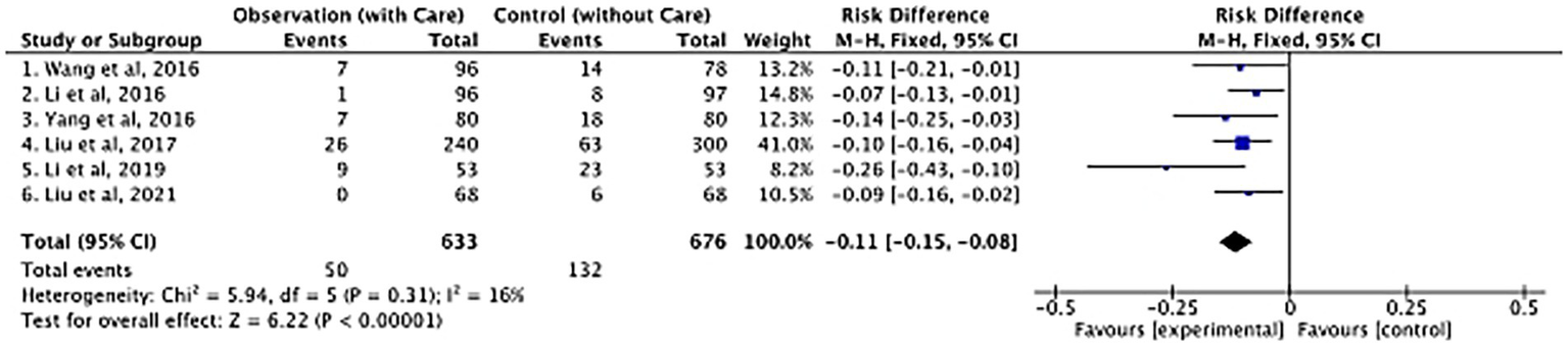 Forest plot showing risk difference in several studies comparing observation with care versus control. Six studies are listed with events, totals, weight, and risk difference. Overall effect shows a risk difference of -0.11 with 95% CI of -0.15 to -0.08. Heterogeneity is low with Chi² = 5.94 and an I² of 16%. Test for overall effect is significant with Z = 6.22, p < 0.00001.