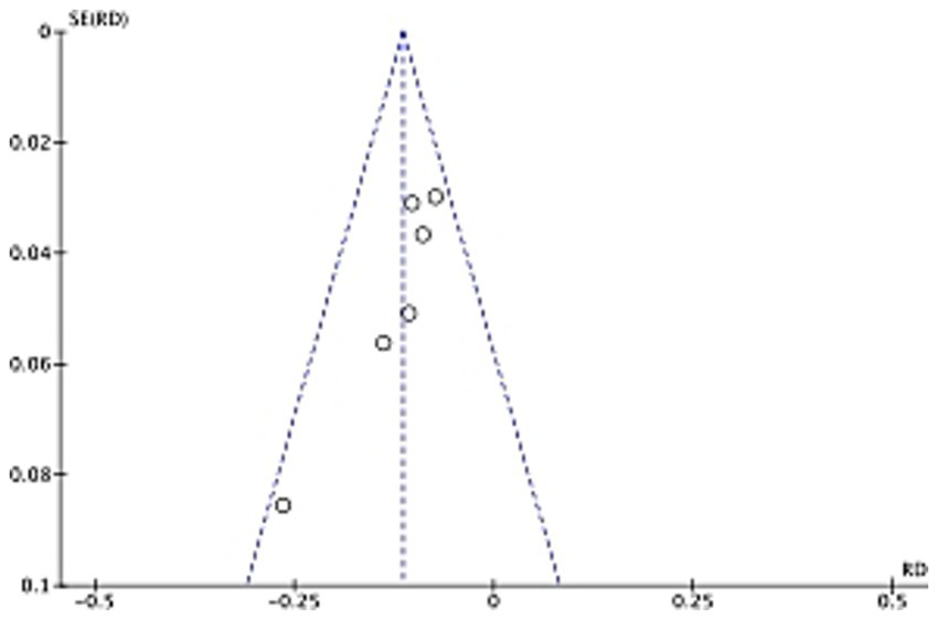 A funnel plot with SE(RD) on the vertical axis and RD on the horizontal axis. Dotted lines form a funnel shape around a central vertical line. Data points, represented as open circles, are scattered near the center line within the funnel area.
