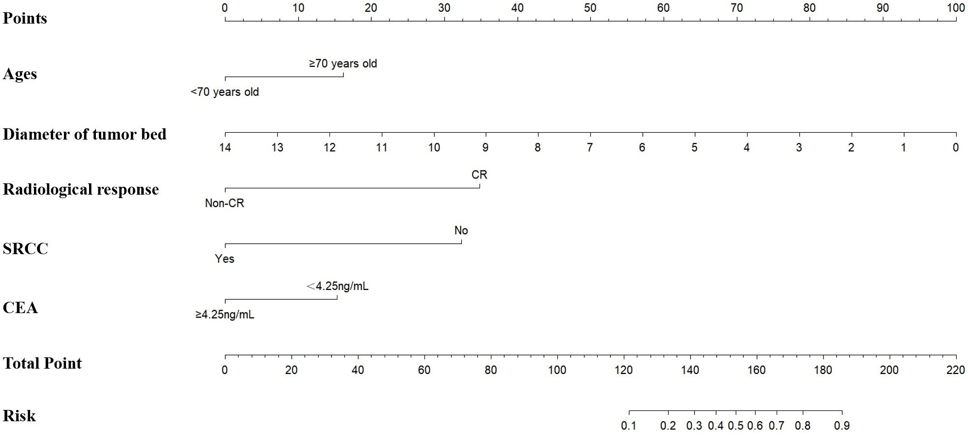 Nomogram displaying the relationship between various factors and total points for assessing risk. Factors include age, tumor bed diameter, radiological response, SRCC, and CEA levels with corresponding point values. Total points correlated to risk probability from zero point one to zero point nine.