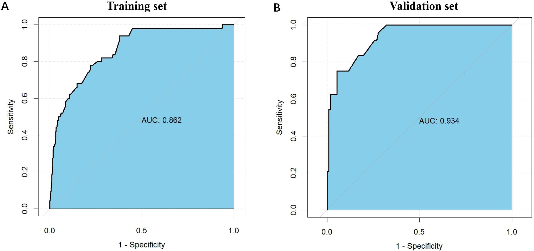 Two ROC curves comparing model performance. Panel A shows the training set with an AUC of 0.862. Panel B shows the validation set with an AUC of 0.934. Both graphs plot sensitivity against one minus specificity.