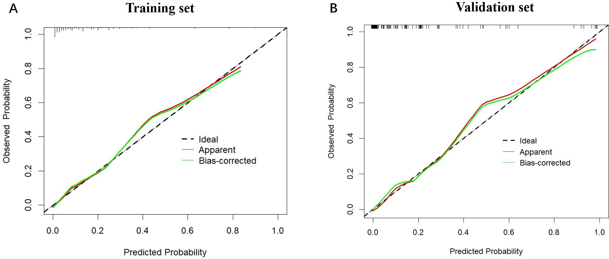 Calibration plots showing observed vs. predicted probabilities. Plot A represents the training set, and plot B represents the validation set. Each plot includes three lines: a black dashed line for the ideal model, a red line for the apparent prediction, and a green line for bias-corrected prediction. Both plots indicate good model calibration, with lines closely following the diagonal ideal line.