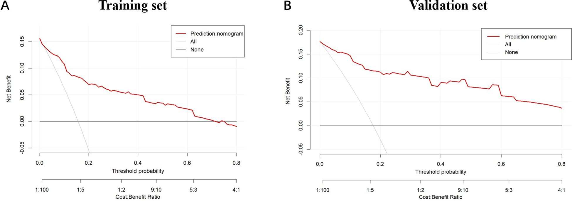 Two line graphs compare net benefit against threshold probability and cost-benefit ratio in training and validation sets. Both graphs have red lines labeled “Prediction nomogram” showing a downward trend from left to right. The graph on the left is for the training set, and the graph on the right is for the validation set. A legend indicates lines for “All” and “None” strategies.