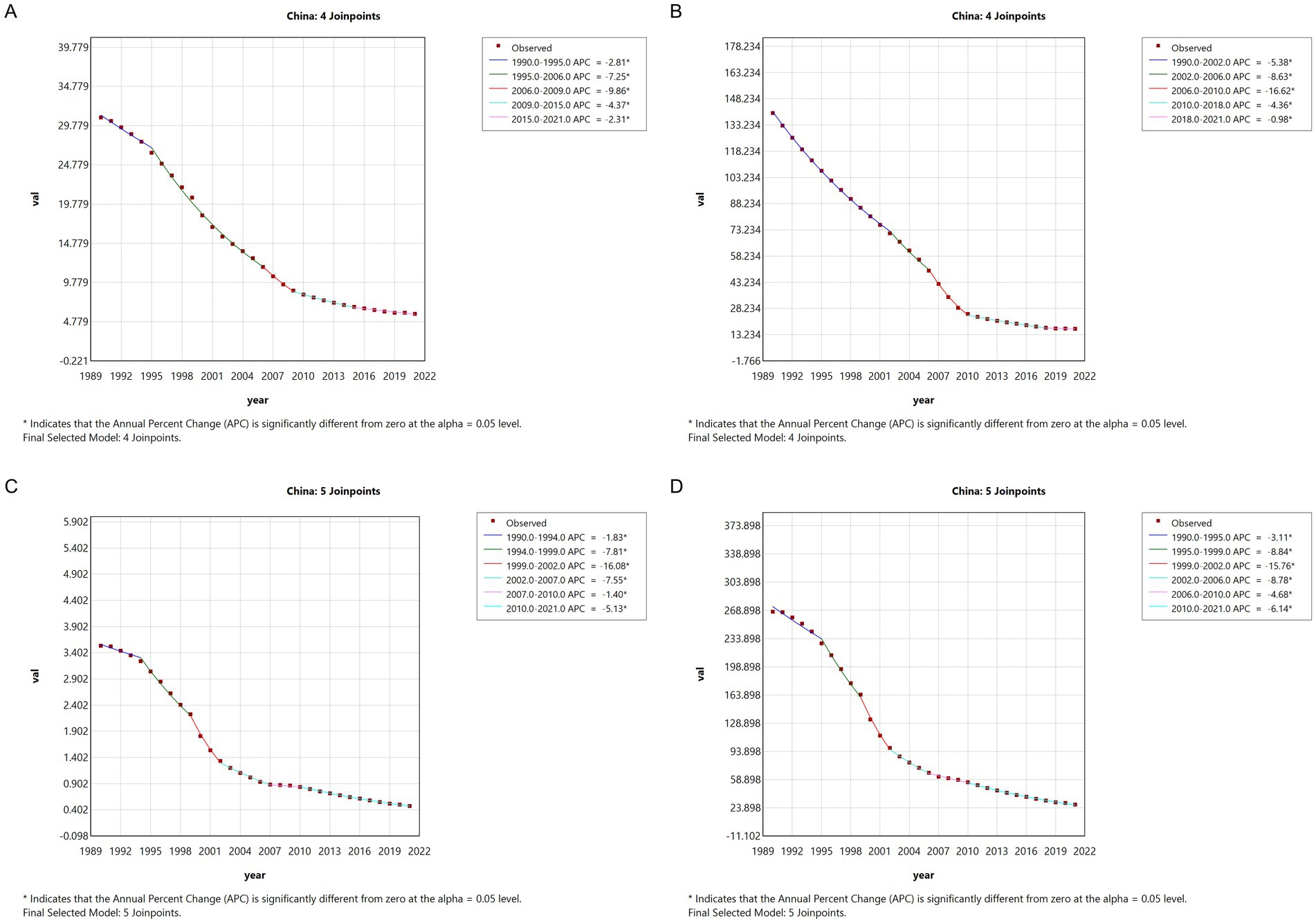 Four line graphs show data trends from China, each featuring different joinpoints. All depict a downward trend from 1990 to 2021 with varying Annual Percent Change (APC) values. Graph A and B have four joinpoints, while C and D have five. Each graph includes observed data and APC for specific years, indicating significant changes. Legends and notes explain APC measures and statistical significance.