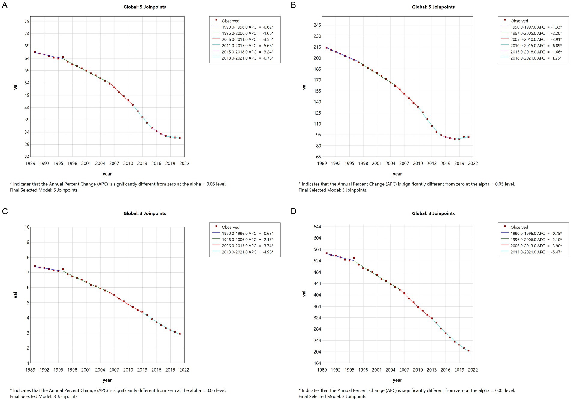 Four line graphs labeled A to D illustrate trends in a variable “val” over the years 1990 to 2021 with different annual percent changes (APC) at specified joinpoints. Each graph shows observed data in purple dots, with colored lines highlighting different APC intervals. Graphs A and B display five joinpoints, while C and D have three. Each graph indicates significant APC changes at an alpha of 0.05.