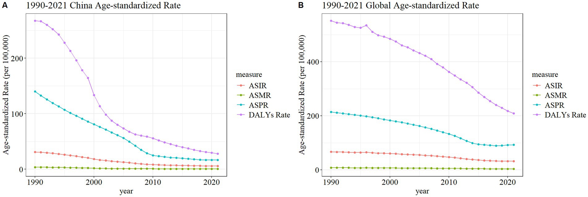 Two line graphs compare age-standardized rates from 1990 to 2021. Graph A shows China's rates with a decline in the DALYs rate and smaller decreases in ASIR, ASMR, and ASPR. Graph B displays similar global trends, with a higher starting point and sharper decline in DALYs rate. The vertical axis represents rates per 100,000, and the horizontal axis represents years.