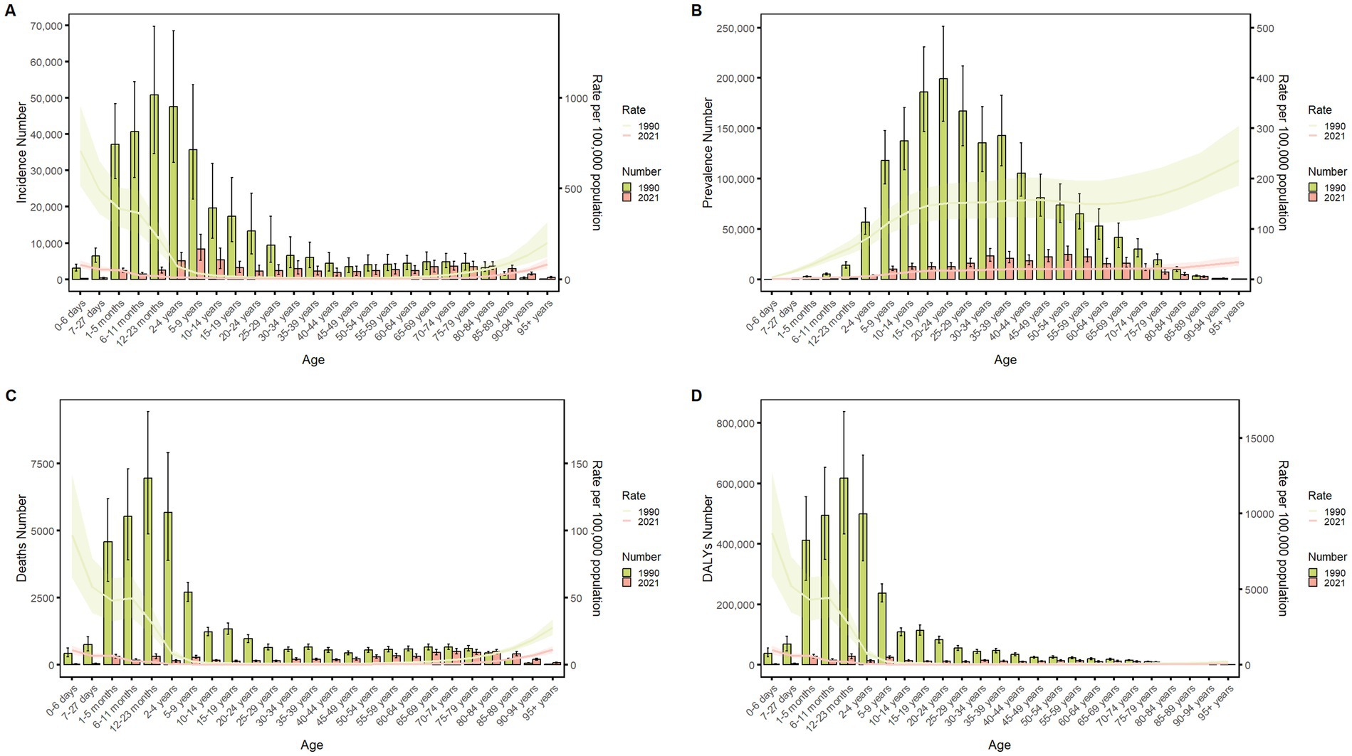 Four bar graphs comparing health data from 1990 and 2021 across age groups. Graph A shows incidence numbers, graph B shows prevalence numbers, graph C shows death numbers, and graph D shows DALYs numbers. Green bars indicate 2021 data, and pink bars indicate 1990 data. Rates per 100,000 population are shown with lines. All graphs demonstrate higher numbers in younger age groups, with a decline in older groups. Bars include error margins.