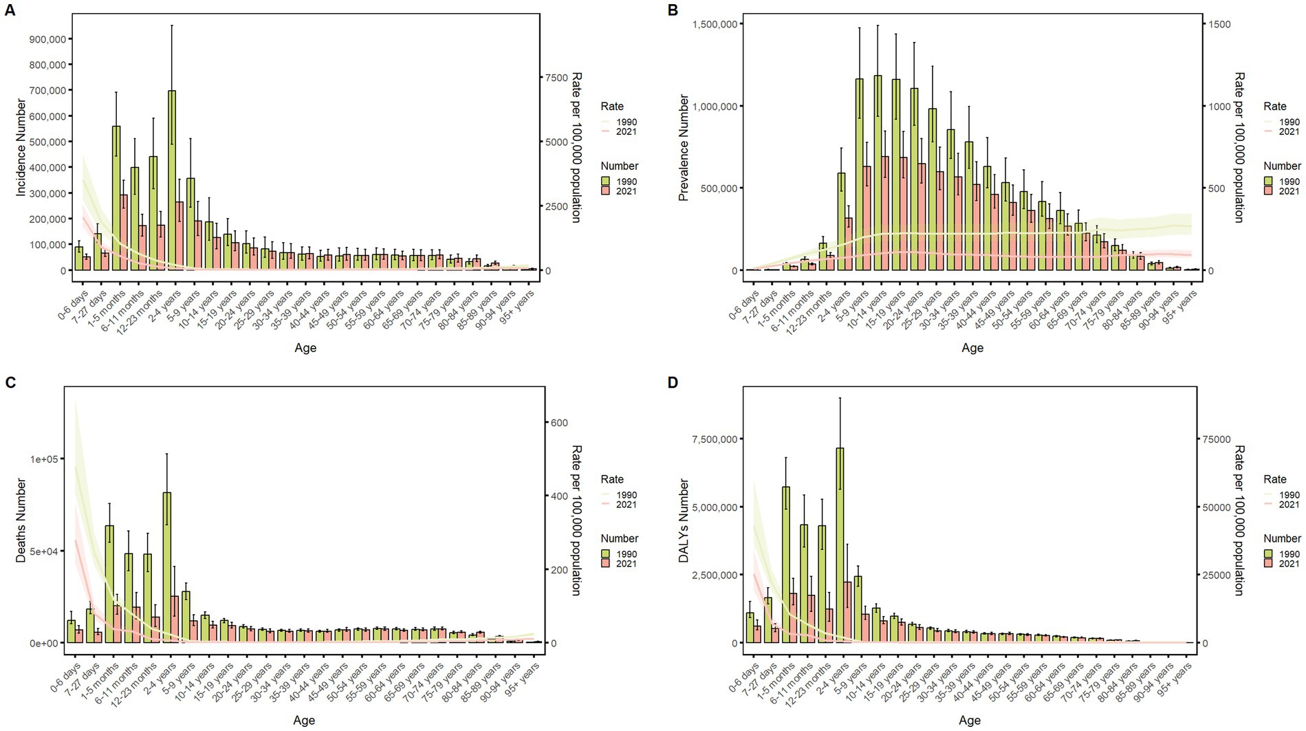 Four-panel bar and line graphs comparing health data from 1990 and 2021, across various age groups. Panel A: Incidence numbers show high values in early age, decreasing with age. Panel B: Prevalence numbers also peak in early age. Panel C: Deaths follow a similar pattern. Panel D: DALYs (Disability-Adjusted Life Years) display high numbers in younger ages. Bars indicate numbers, lines show rates per 100,000 population, with separate colors for each year.
