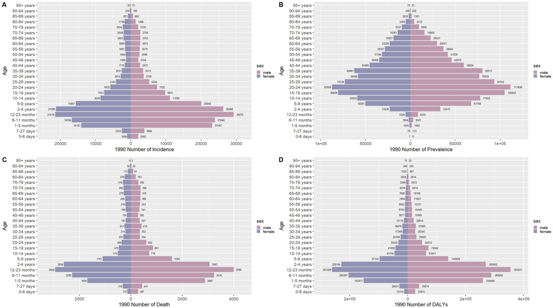 Four population pyramids showing age-specific data from 1990, split by sex. A: Incidence numbers, B: Prevalence numbers, C: Death numbers, D: DALYs (Disability-Adjusted Life Years). Each chart differentiates between male and female data using color coding.