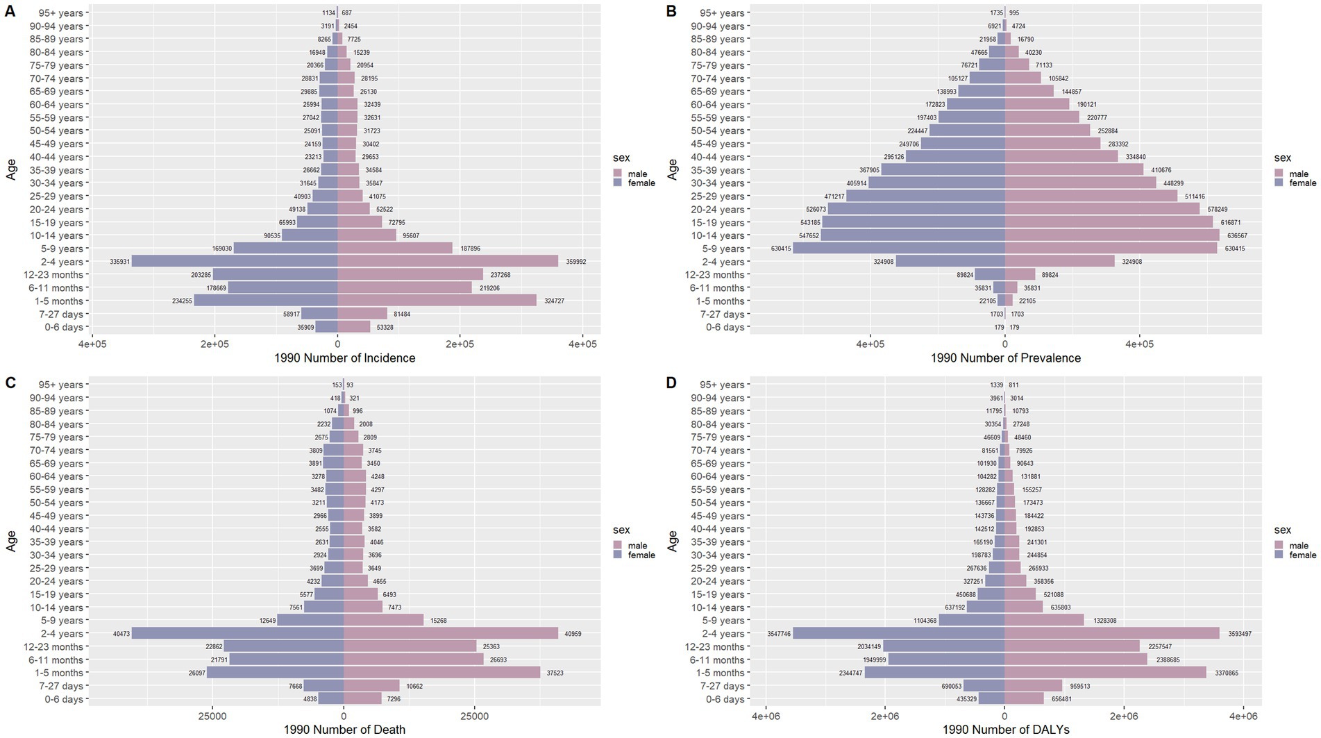 Four population pyramids displaying 1990 data by age and sex. Chart A: incidence numbers, showing age distribution with more cases in younger and older females. Chart B: prevalence numbers, indicating higher figures in younger males. Chart C: death numbers, showing higher mortality in young males and females. Chart D: Disability-Adjusted Life Years (DALYs), revealing a larger burden on young boys and middle-aged females. Males are in blue, females in pink.