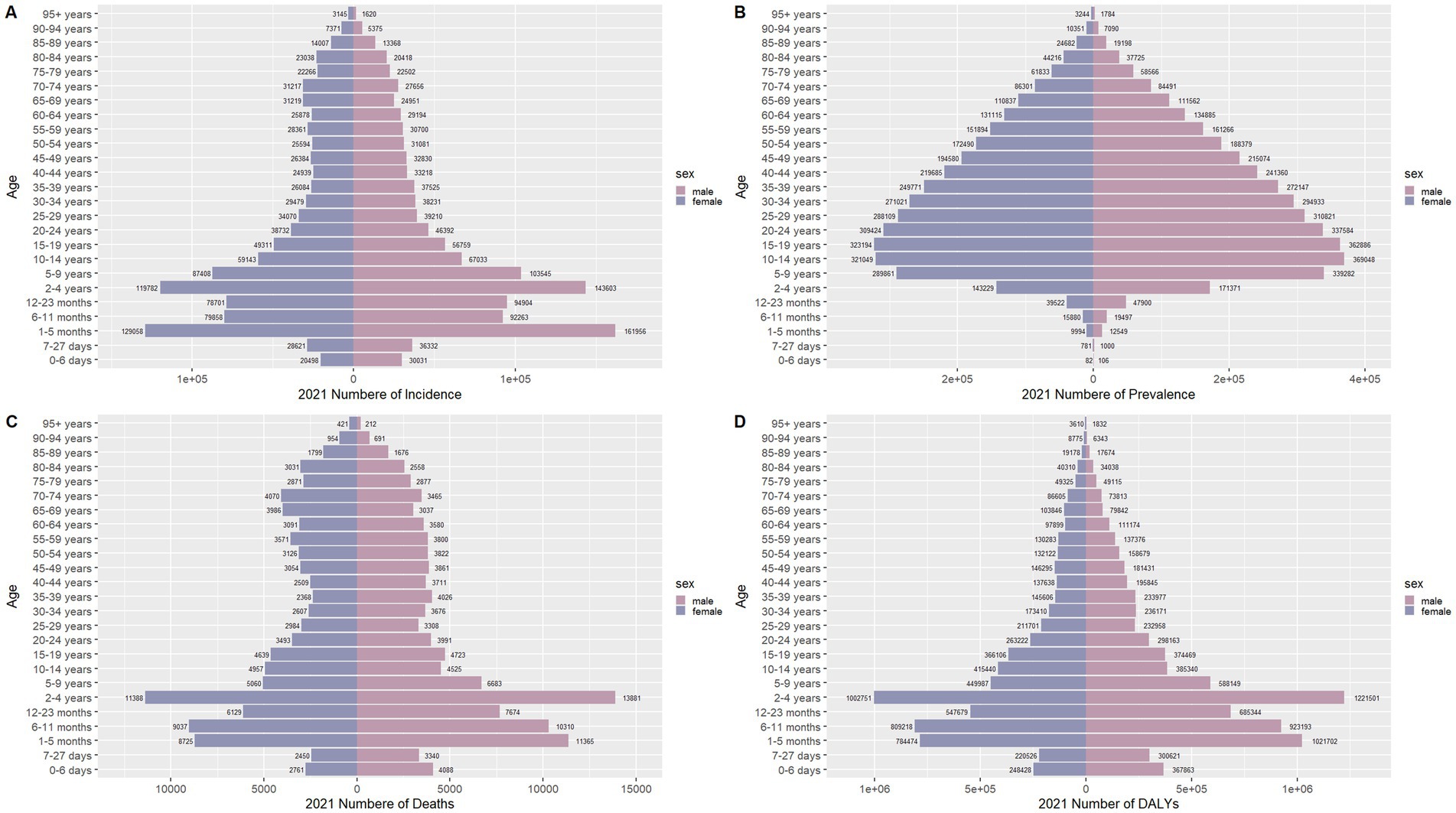 Four population pyramids depicting health data by age and sex for 2021: A) Incidence of health events, with higher counts in young children and older adult, particularly males.B) Prevalence of conditions, showing higher female prevalence in young adults and children.C) Number of deaths, predominantly among infants and older adult, with higher female mortality.D) DALYs (Disability-Adjusted Life Years), with significant contributions from males in early years and older females
