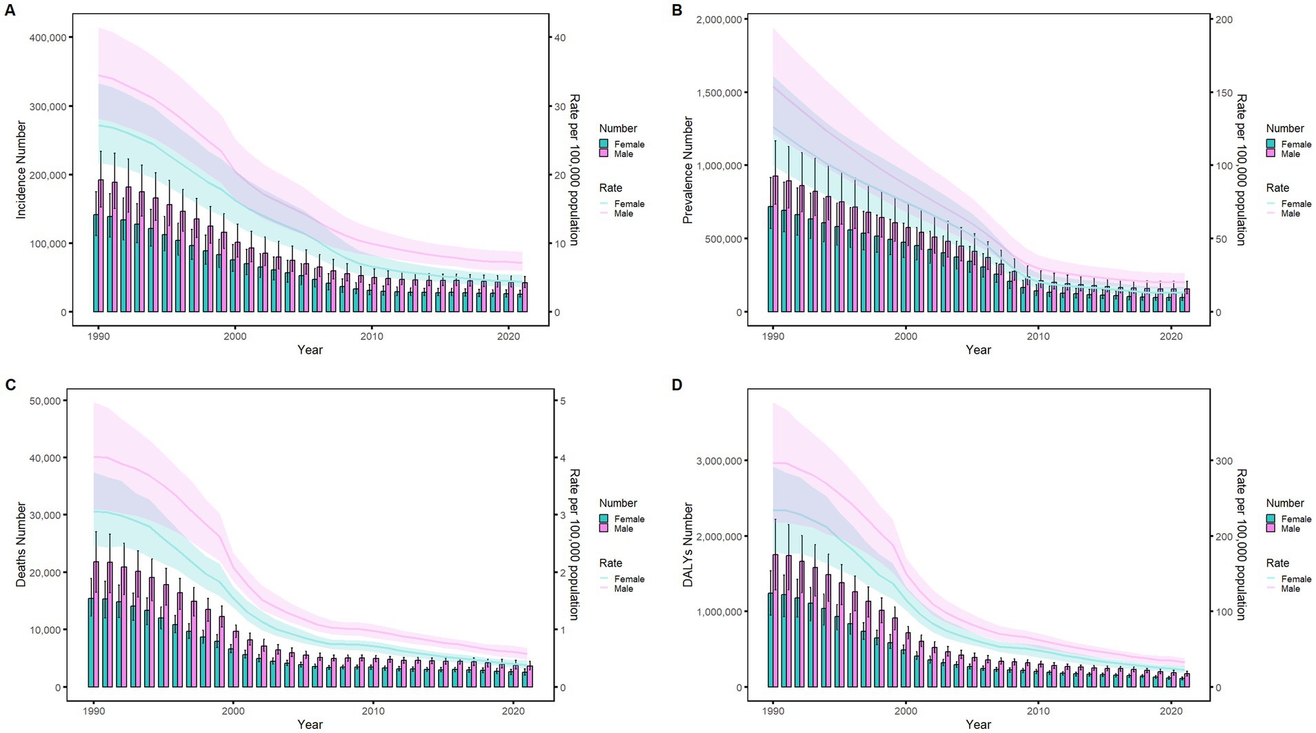 Four graphs labeled A to D show global trends from 1990 to 2021. A: Incidence number and rate per one hundred thousand population. B: Prevalence number and rate. C: Deaths number and rate. D: DALYs number and rate. Each graph displays data for females and males with shaded uncertainty intervals, indicating a general decline over time.