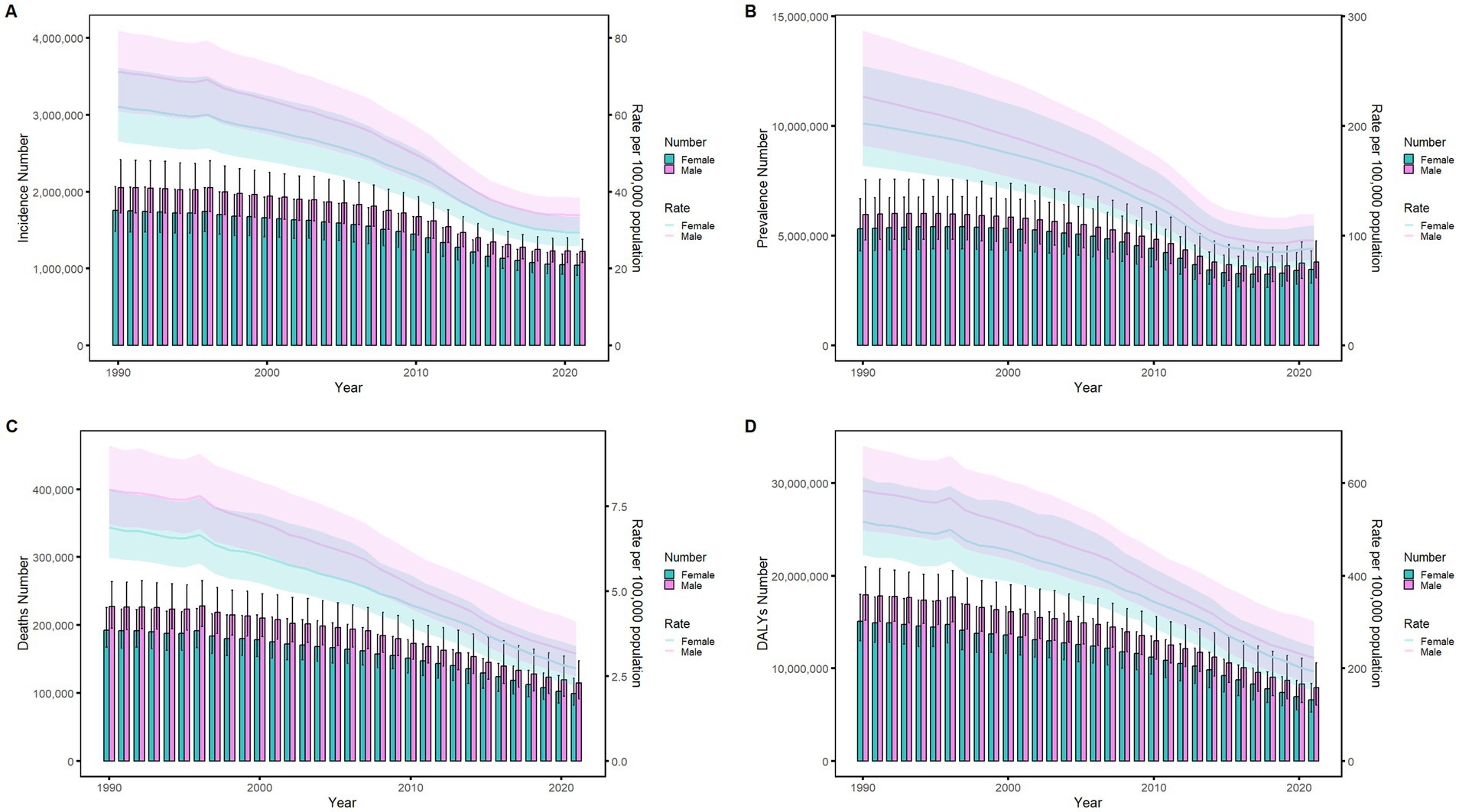 Four line graphs (A, B, C, D) show trends from 1990 to 2021. Graph A depicts incidence numbers and rates, Graph B shows prevalence numbers and rates, Graph C illustrates death numbers and rates, and Graph D displays DALYs numbers and rates. Each graph uses bar charts for male and female data, with shaded areas indicating rates. All graphs exhibit a general downward trend over time.