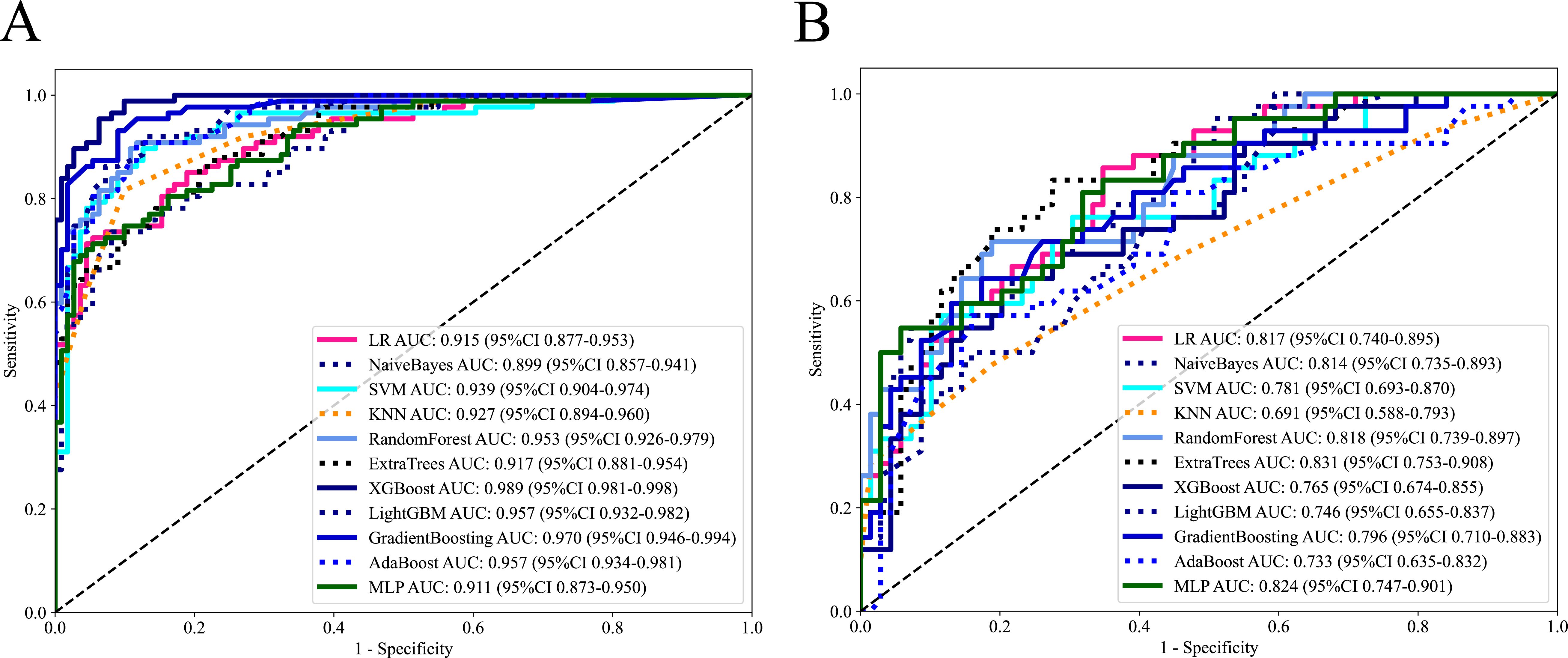 Two ROC curve plots labeled A and B compare the performance of various machine learning models. Axis labels include “Sensitivity” and “1 - Specificity.” Legend details models such as LR, NaiveBayes, SVM, KNN, RandomForest, ExtraTrees, and others, specifying AUC values and confidence intervals. Curve lines are color-coded and dashed differently for each model, illustrating their performance variance in terms of sensitivity and specificity across the plots.