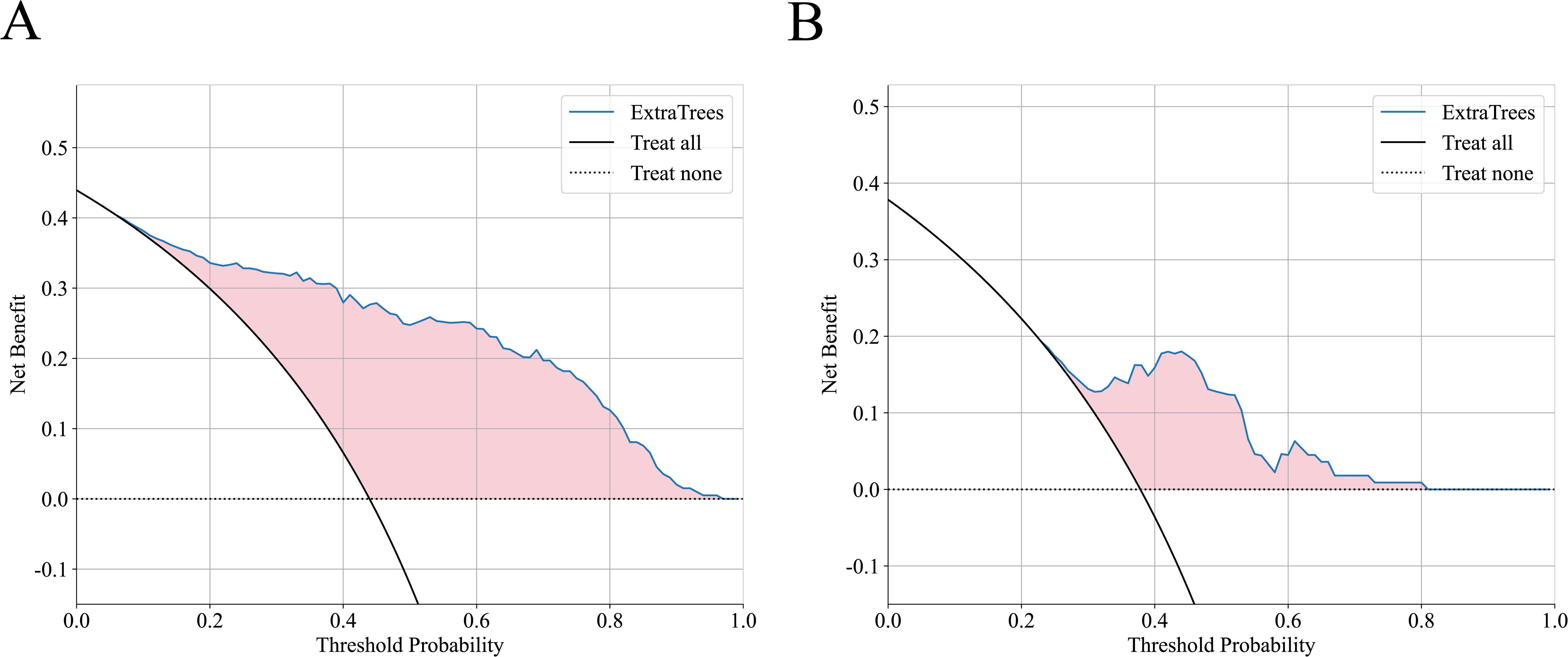 Panel A shows a net benefit graph with threshold probability on the X-axis and net benefit on the Y-axis, comparing ExtraTrees model benefits to “Treat all” and “Treat none” strategies. The ExtraTrees curve, colored blue, shows a higher net benefit between thresholds of 0.0 and 0.75, highlighted by a pink area. Panel B displays a similar graph with different thresholds and net benefit scales, depicting a smaller effective threshold range for ExtraTrees between 0.0 and 0.5.