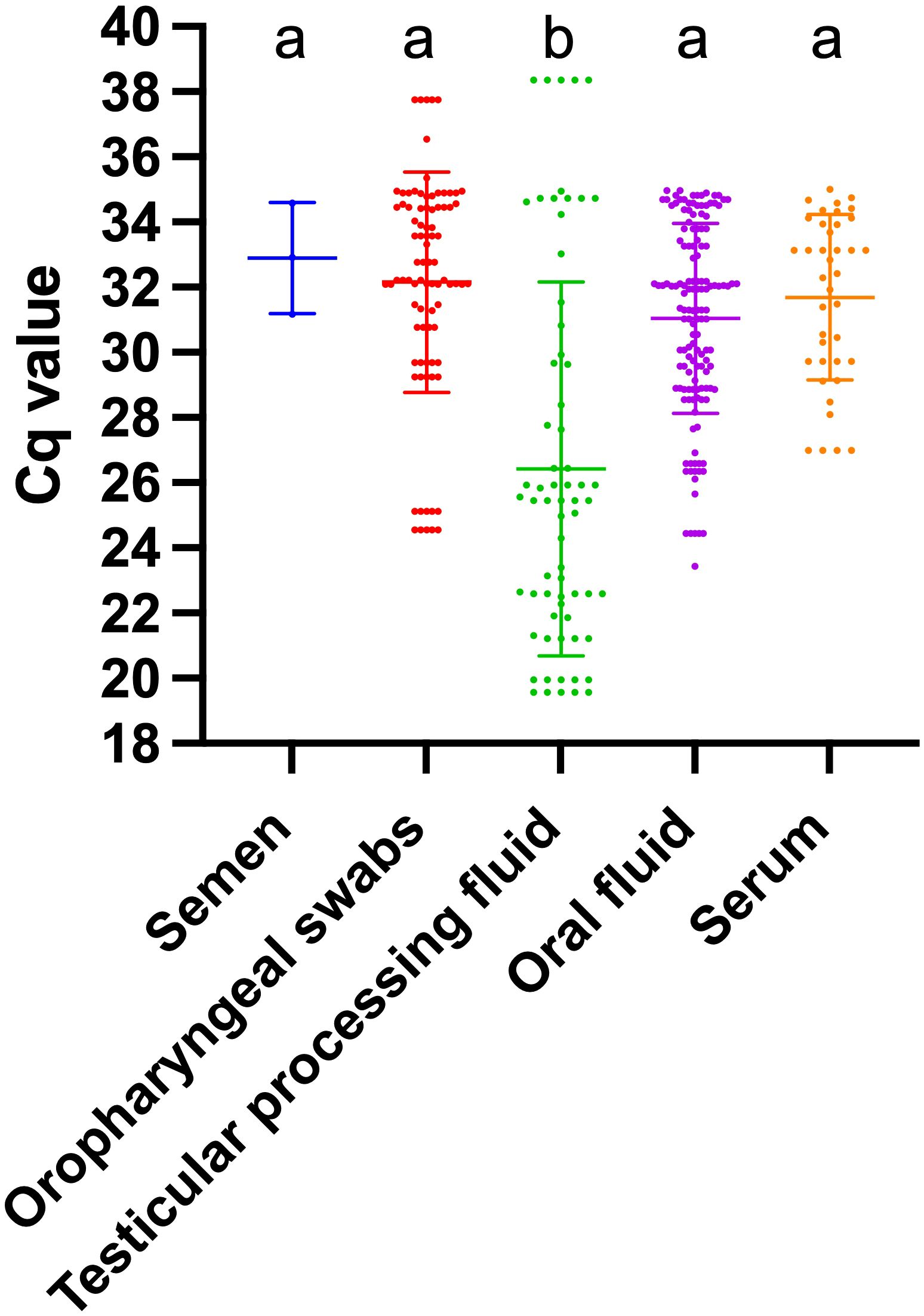 Dot plot showing Cq values for five sample types: semen, oropharyngeal swabs, testicular processing fluid, oral fluid, and serum. Each category has dots representing data points with varying mean and standard deviation, indicated by horizontal lines and brackets.