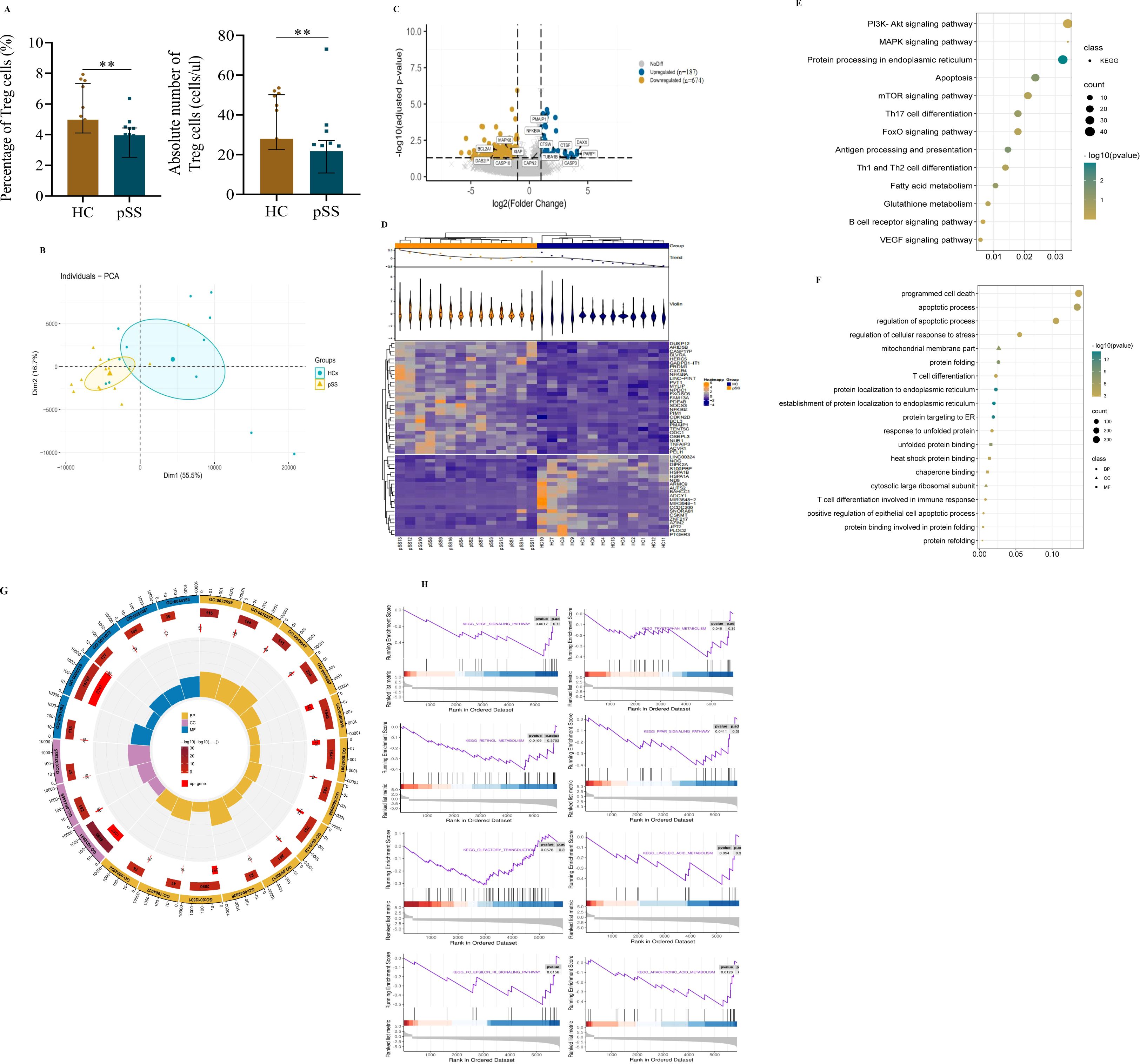 Various scientific data visualizations and charts related to Treg cells and pSS. The image includes bar charts comparing the percentage and absolute number of Treg cells between HC and pSS, a PCA plot, a volcano plot, and a heatmap showing expression levels. It also features dot plots for pathway analysis and circular plots illustrating genomic data. Additional graphs display enrichment scores for specific pathways. Different types of statistical analyses are presented to illustrate the variations and significance in the datasets.