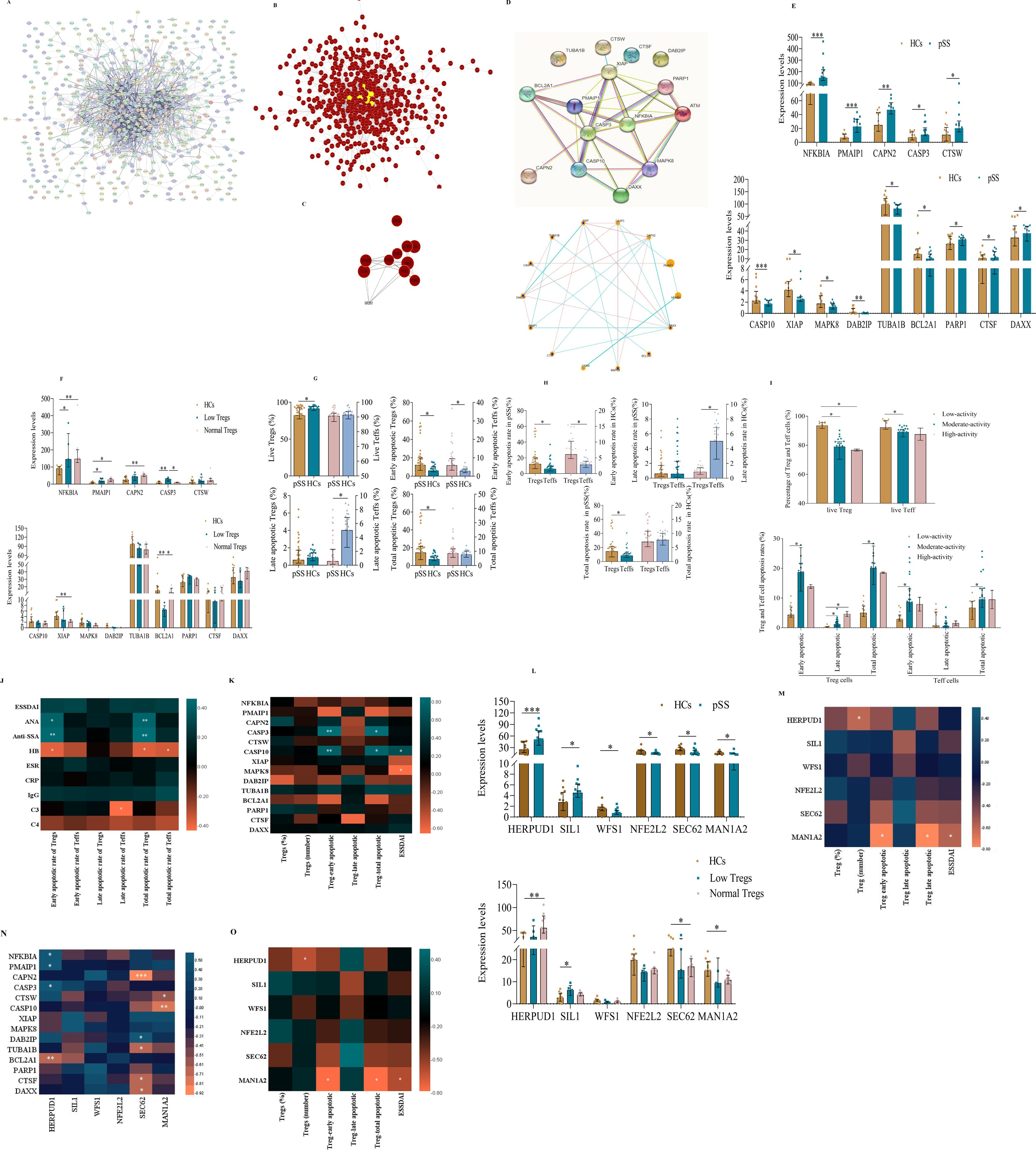 Various visual representations of scientific data including network diagrams, protein interaction graphs, bar charts, and heatmaps showcasing experimental results. The images illustrate complex relationships and expression levels in biological pathways, with data comparisons across different conditions and groups.