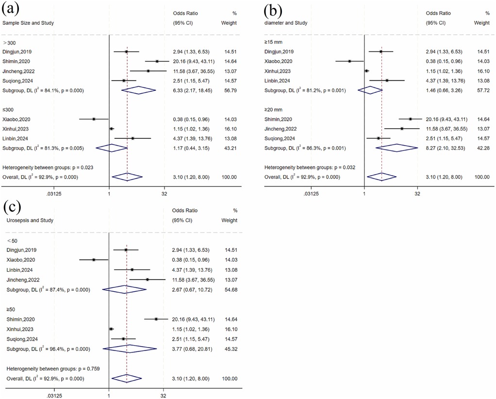 Forest plot with three panels (a, b, c) analyzing odds ratios and weights for different studies. Panel (a) compares sample sizes above and below 300. Panel (b) compares diameters of 15 mm and 20 mm. Panel (c) compares urosepsis with studies under 50 and over 50. Each panel shows subgroups, diamond markers indicating pooled effect sizes, and heterogeneity statistics.