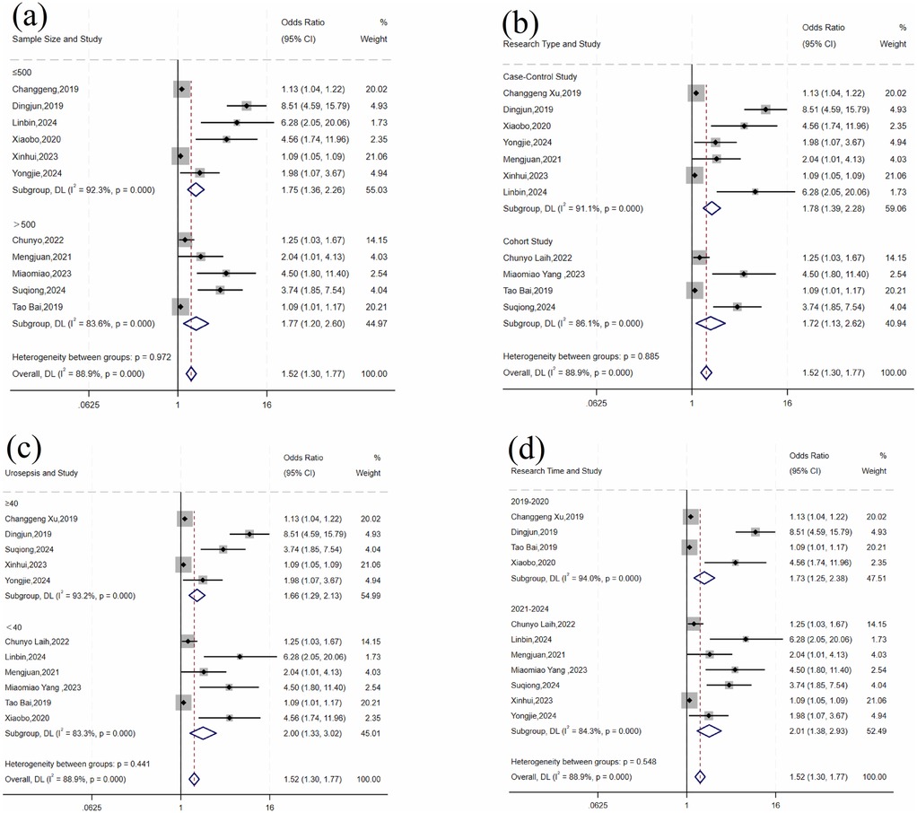 Four forest plots comparing odds ratios from multiple studies, segmented by (a) sample size, (b) research type, (c) urosepsis, and (d) research time. Each plot shows study names, odds ratios with 95% confidence intervals, and percentage weight. Diamond shapes represent overall summary estimates and heterogeneity statistics are provided.