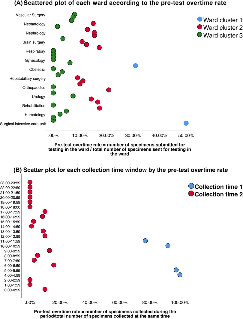 Panel A displays a scatter plot categorizing hospital wards into three clusters based on pre-test overtime rate, with blue for Cluster 1, red for Cluster 2, and green for Cluster 3. Most wards in Cluster 3 show low overtime rates, while Cluster 1 includes outliers with high rates. Panel B presents a scatter plot of specimen collection time windows by overtime rate, indicating that early morning hours (Cluster 1, blue) have significantly higher pre-test overtime rates compared to other times (Cluster 2, red).